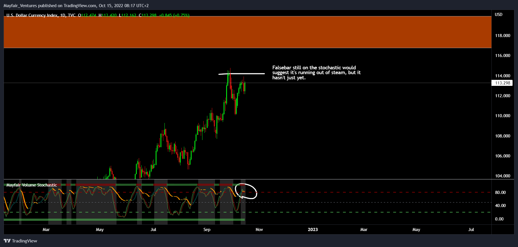 TVC:DXY Chart Image by Mayfair_Ventures