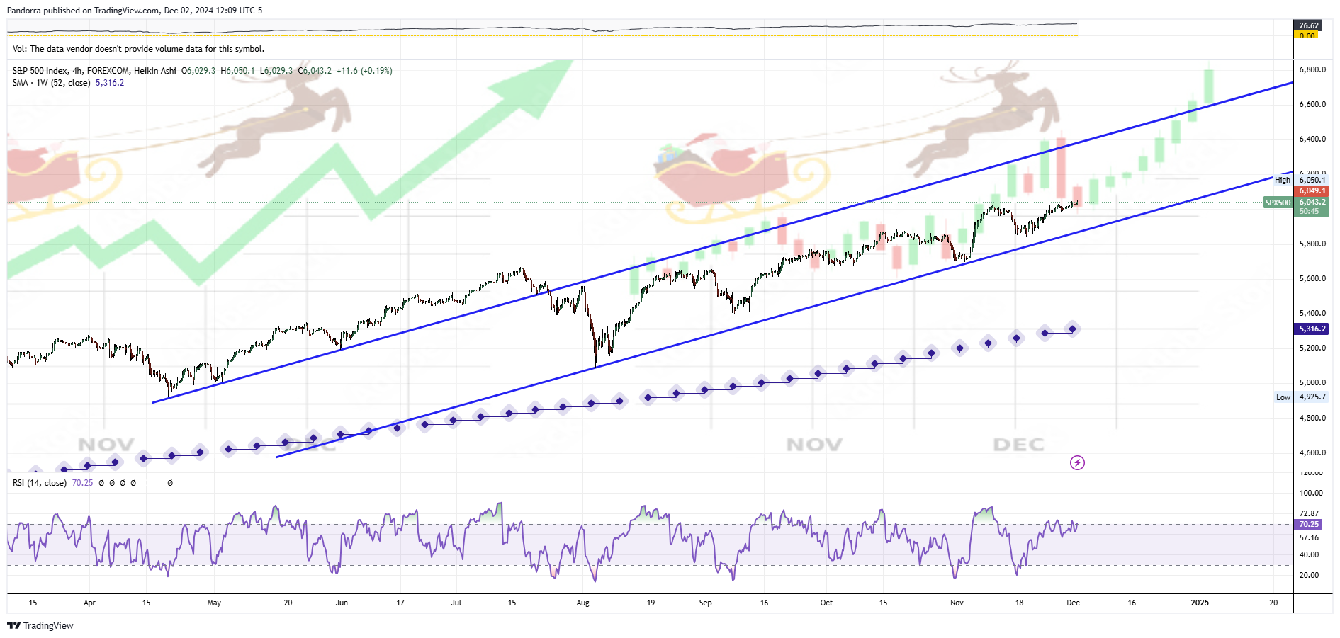 FOREXCOM:SPX500 Chart Image by PandorraResearch