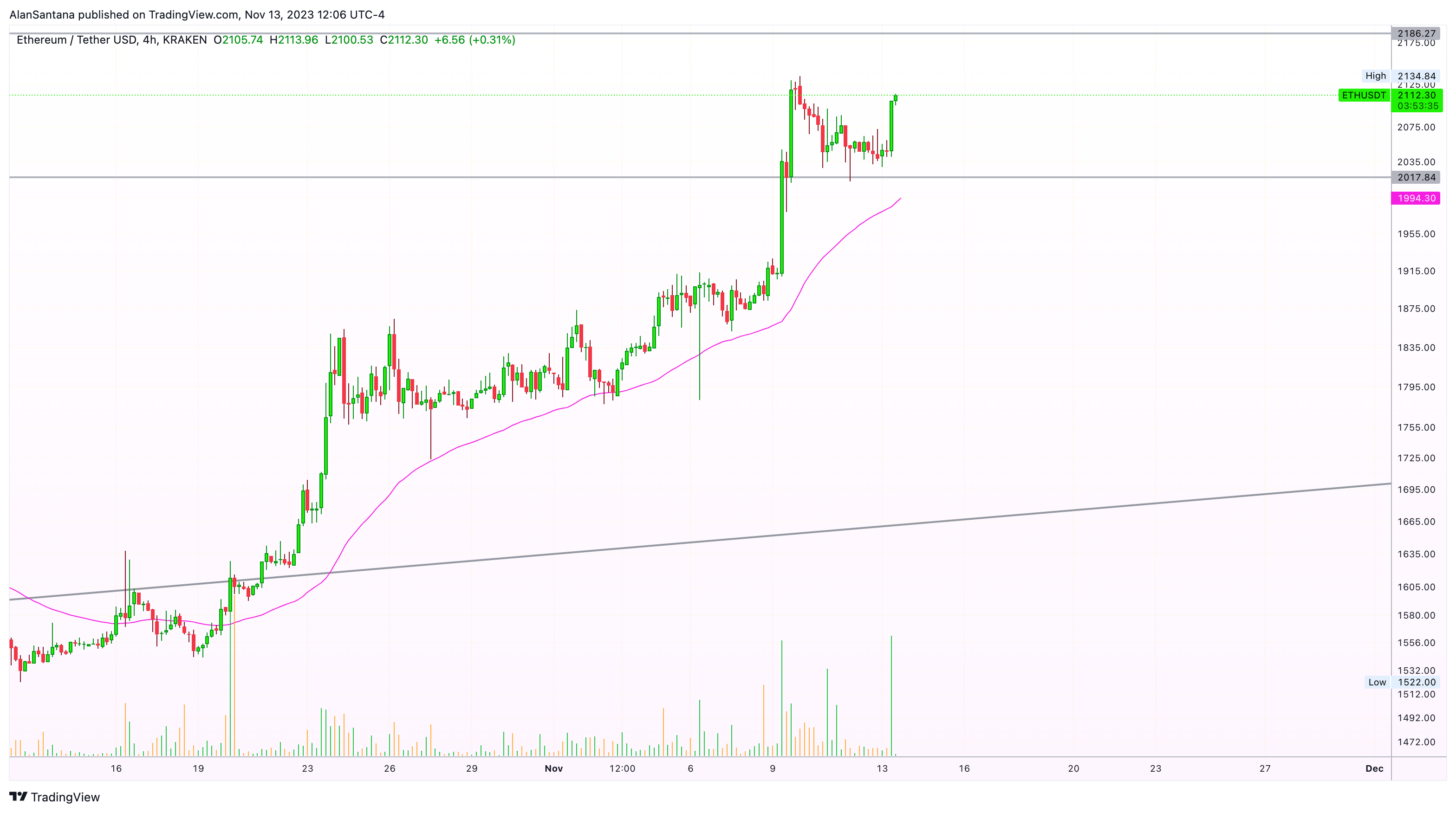 KRAKEN:ETHUSDT Chart Image by MasterAnanda