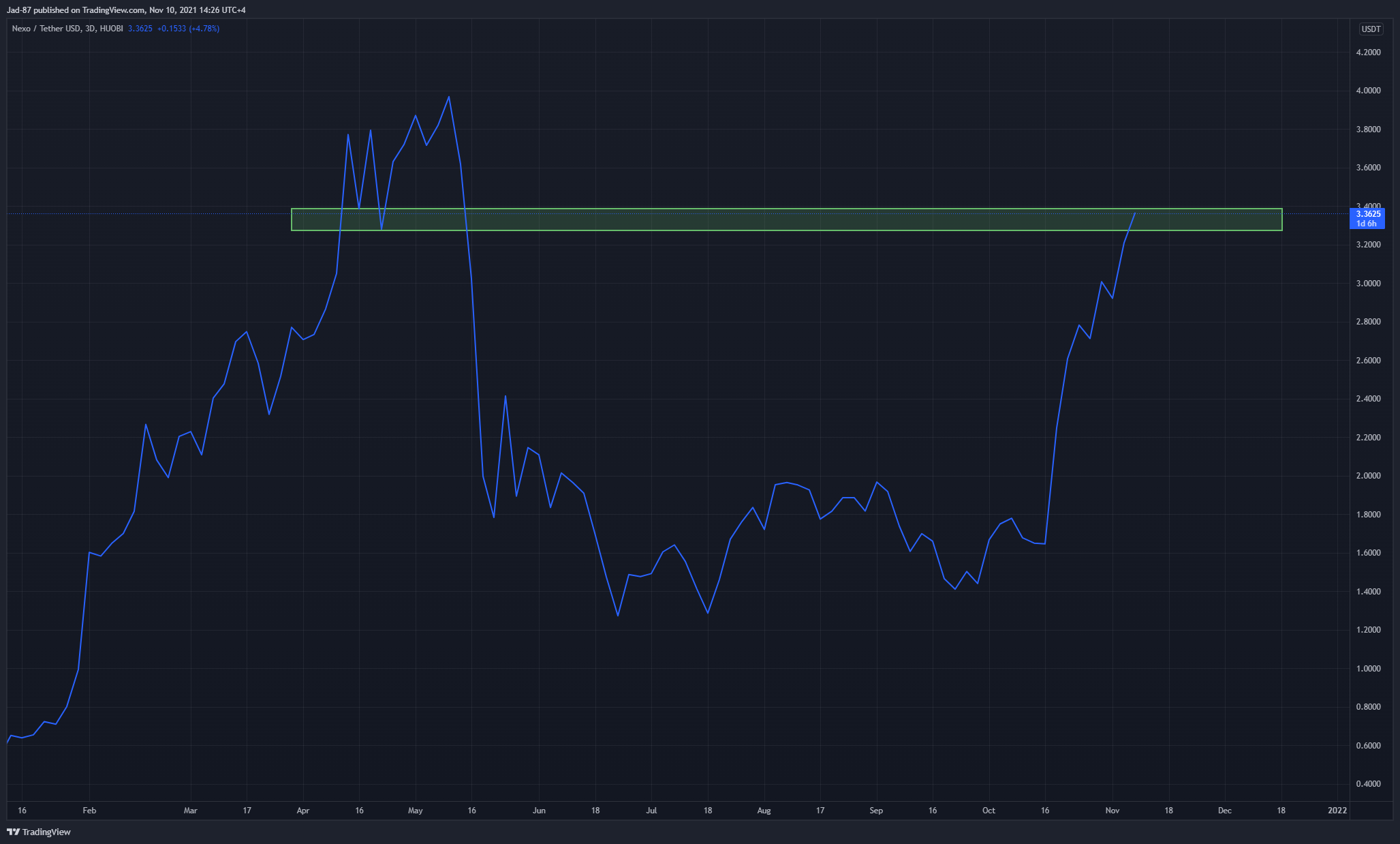 HUOBI:NEXOUSDT Chart Image by Jad-87