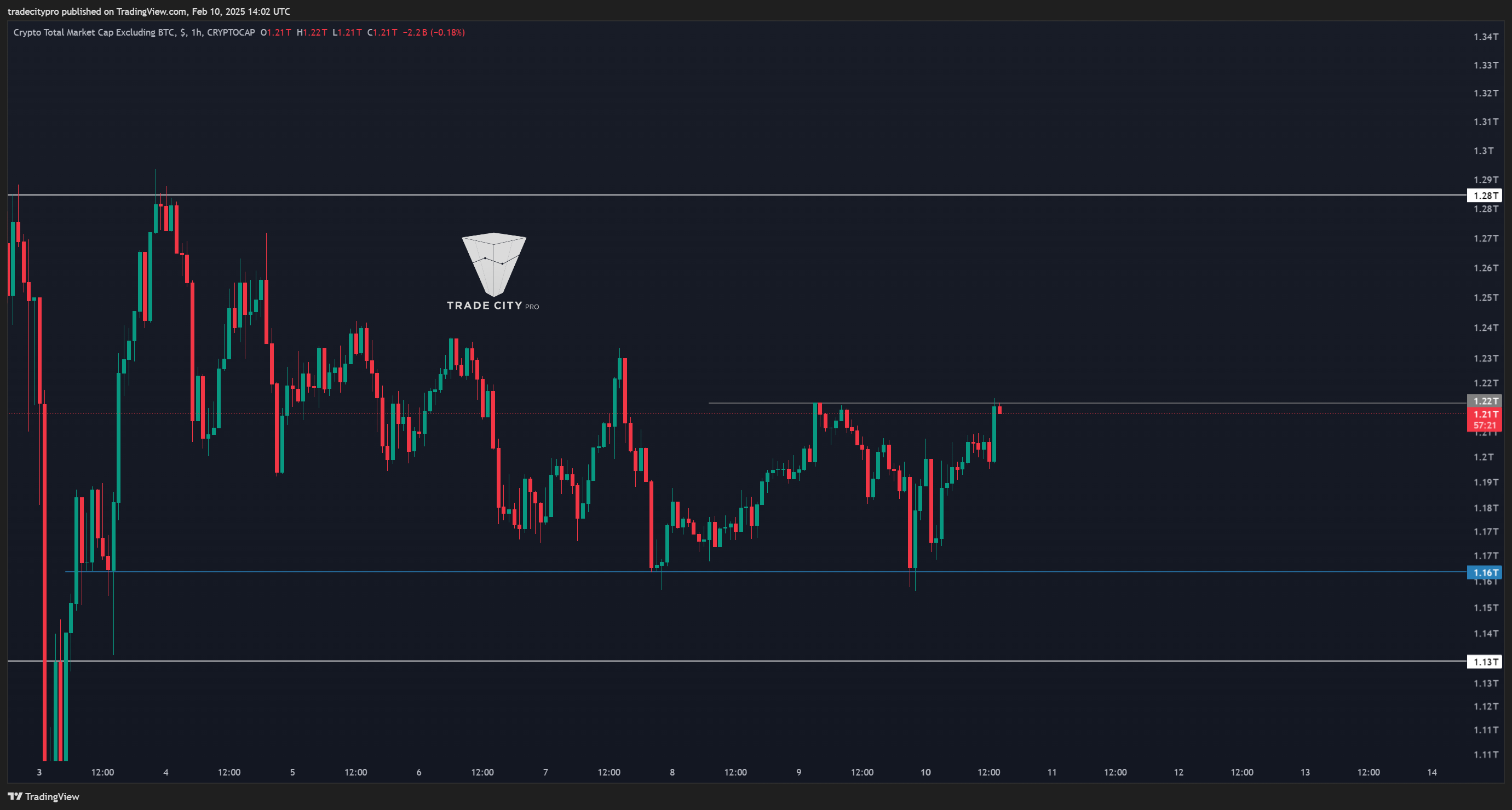 CRYPTOCAP:TOTAL2 Chart Image by tradecitypro