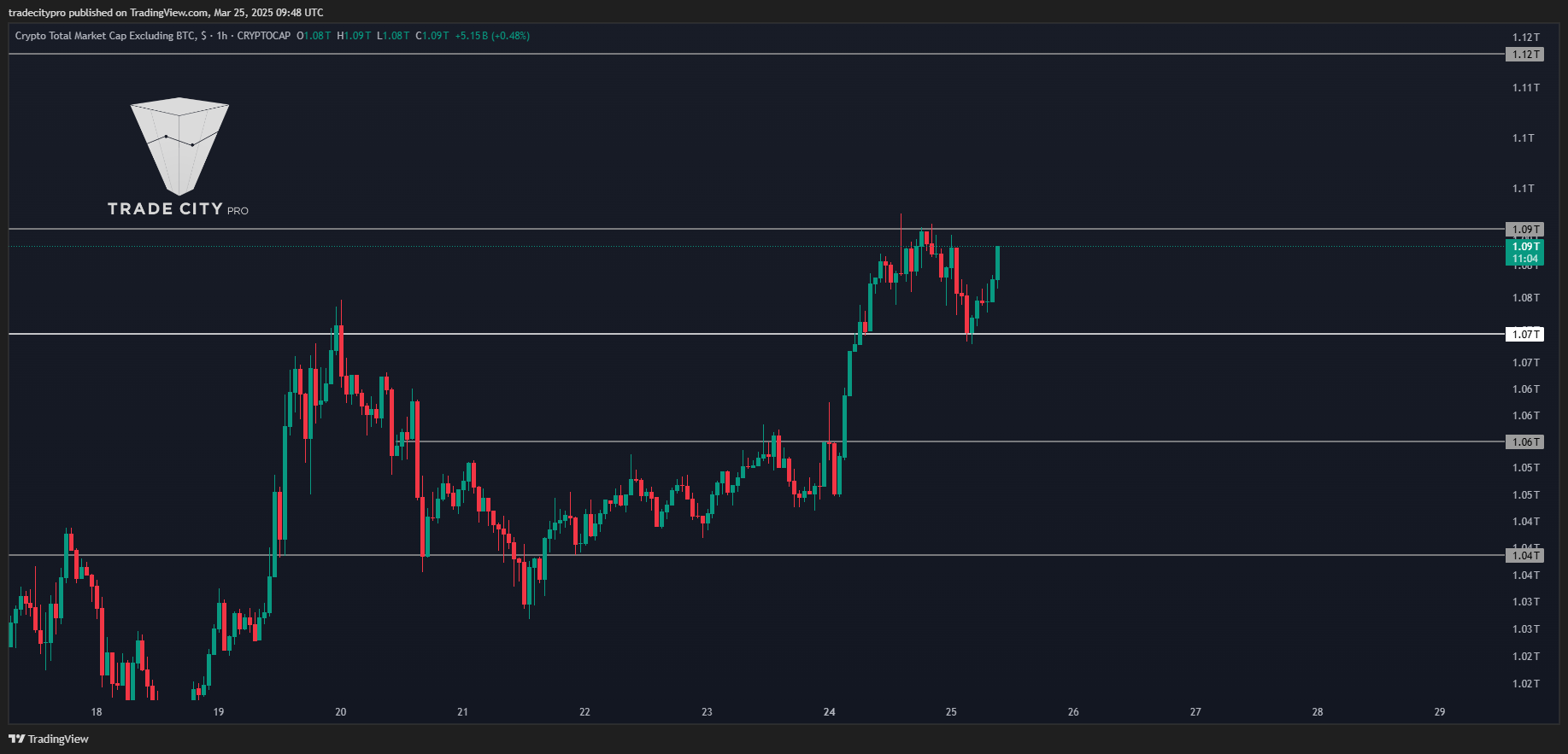 CRYPTOCAP:TOTAL2 Chart Image by tradecitypro