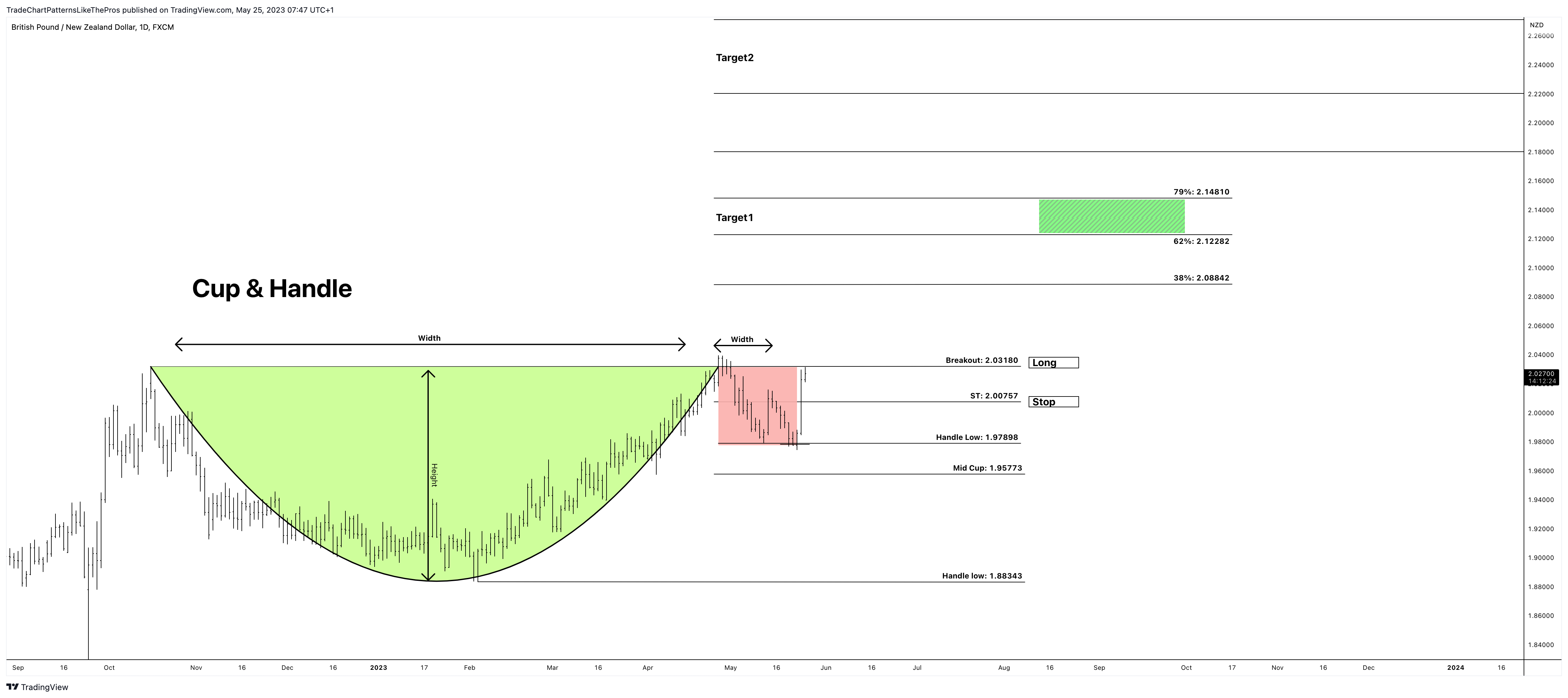 FX:GBPNZD Chart Image by TradeChartPatternsLikeThePros