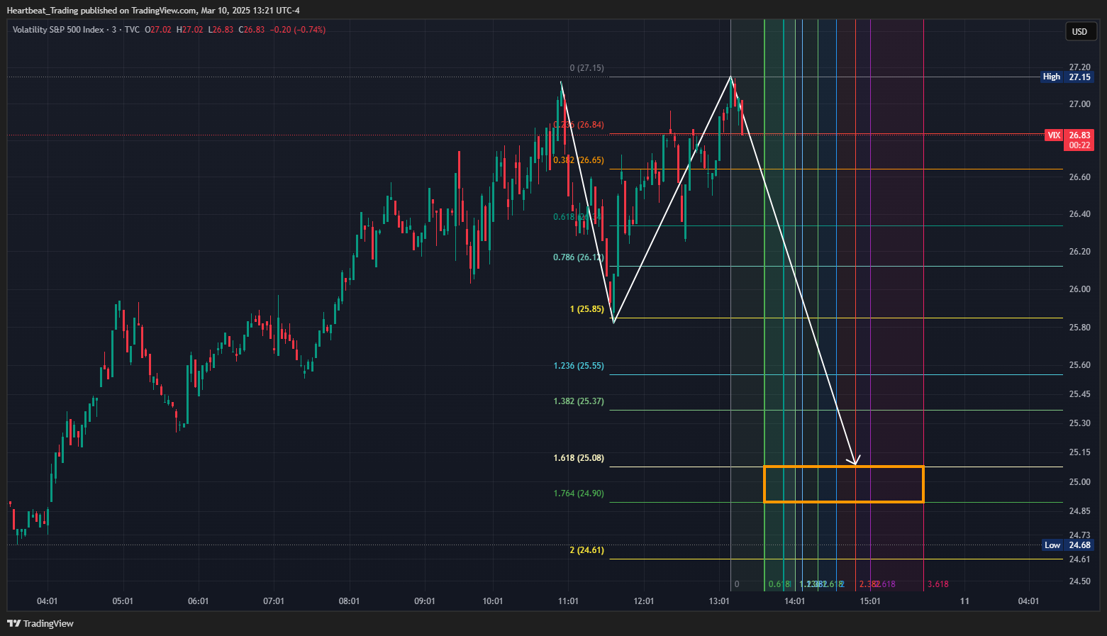 TVC:VIX Chart Image by Heartbeat_Trading