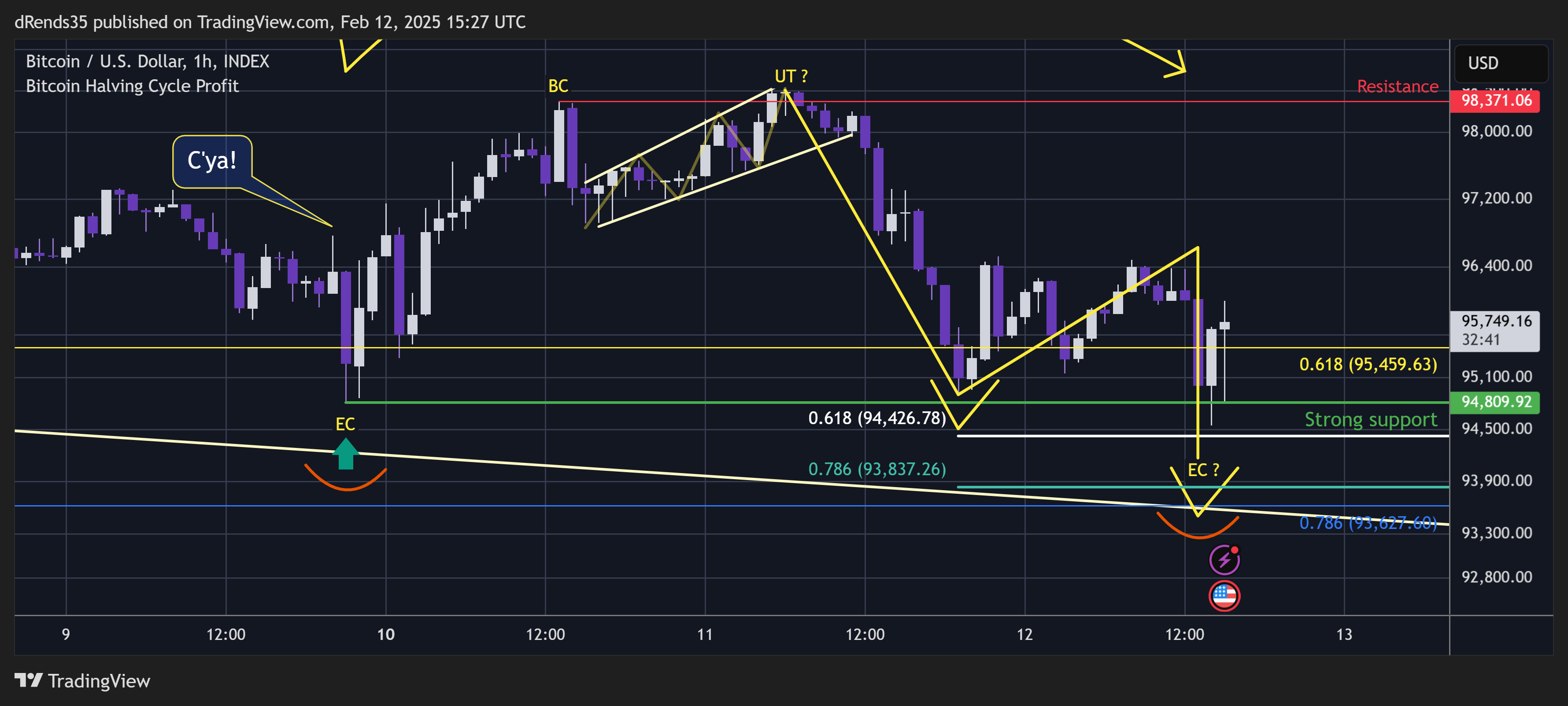INDEX:BTCUSD Chart Image by dRends35