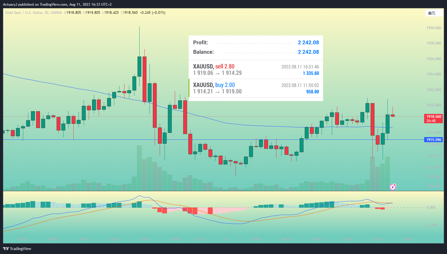 OANDA:XAUUSD Chart Image by ActuaryJ