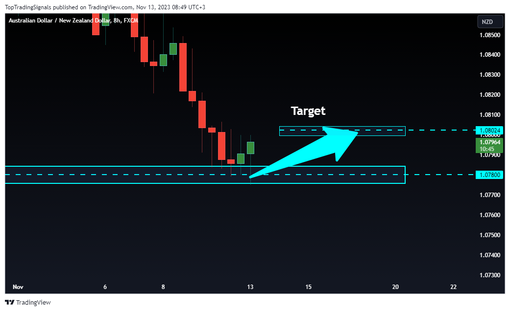 FX:AUDNZD Chart Image by TopTradingSignals