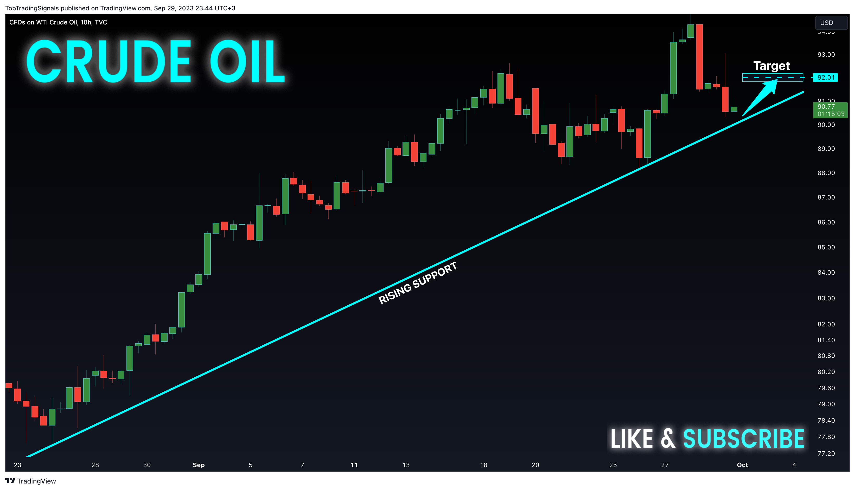 TVC:USOIL Chart Image by TopTradingSignals