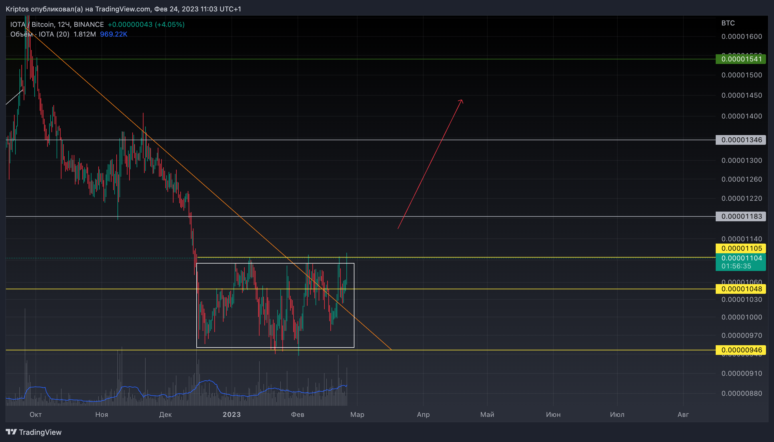 BINANCE:IOTABTC Chart Image by Kirill_Gaitan
