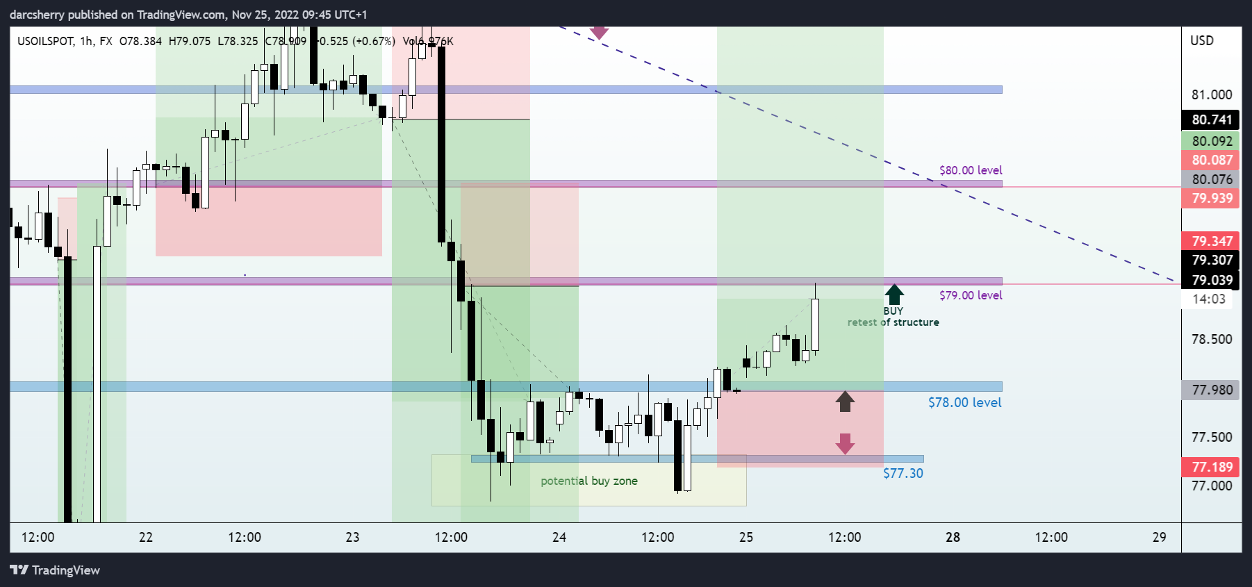 FX:USOILSPOT Chart Image by darcsherry