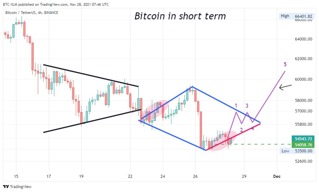 BINANCE:BTCUSDT Chart Image by BTC-XLM