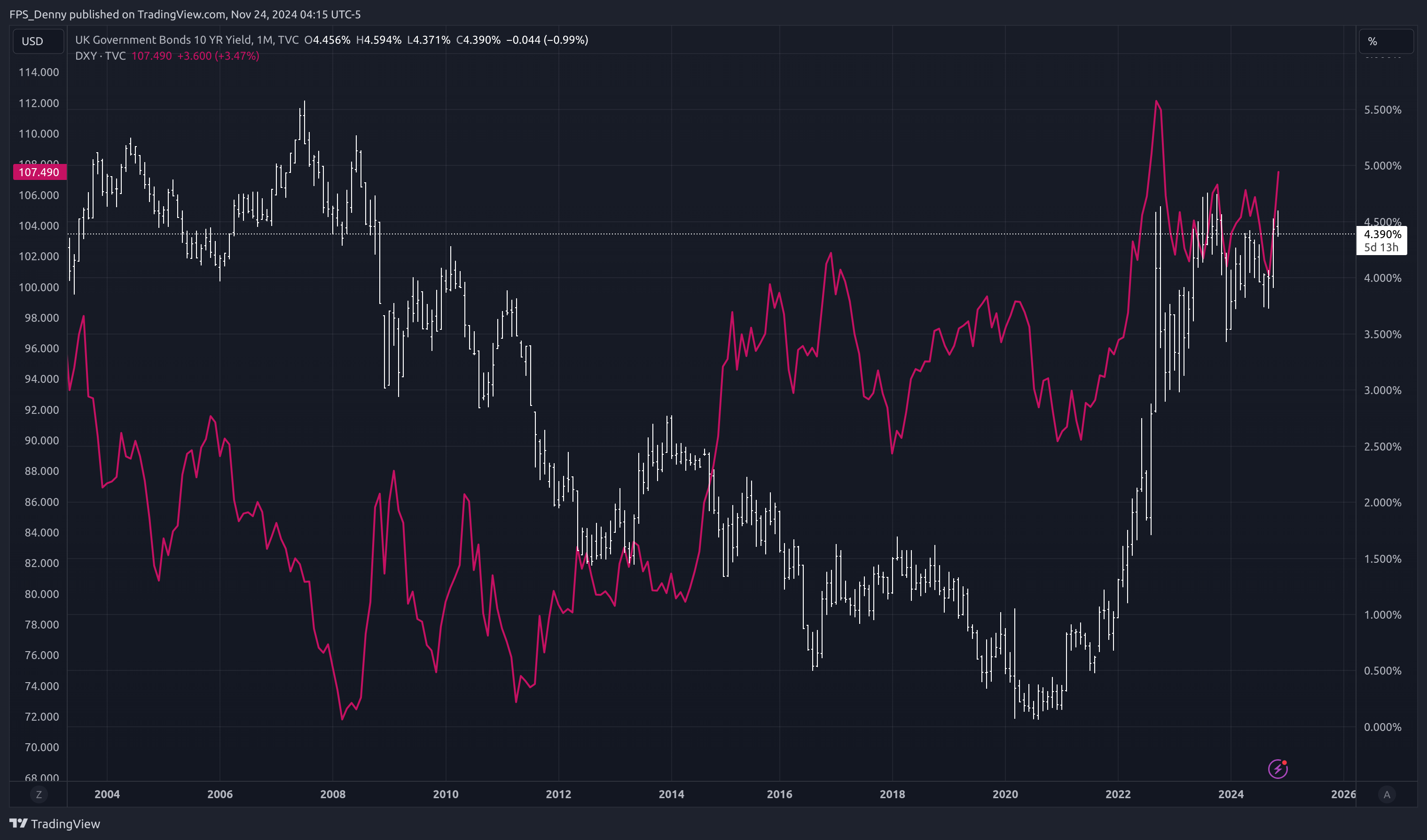 TVC:GB10Y Chart Image by FPS_Denny
