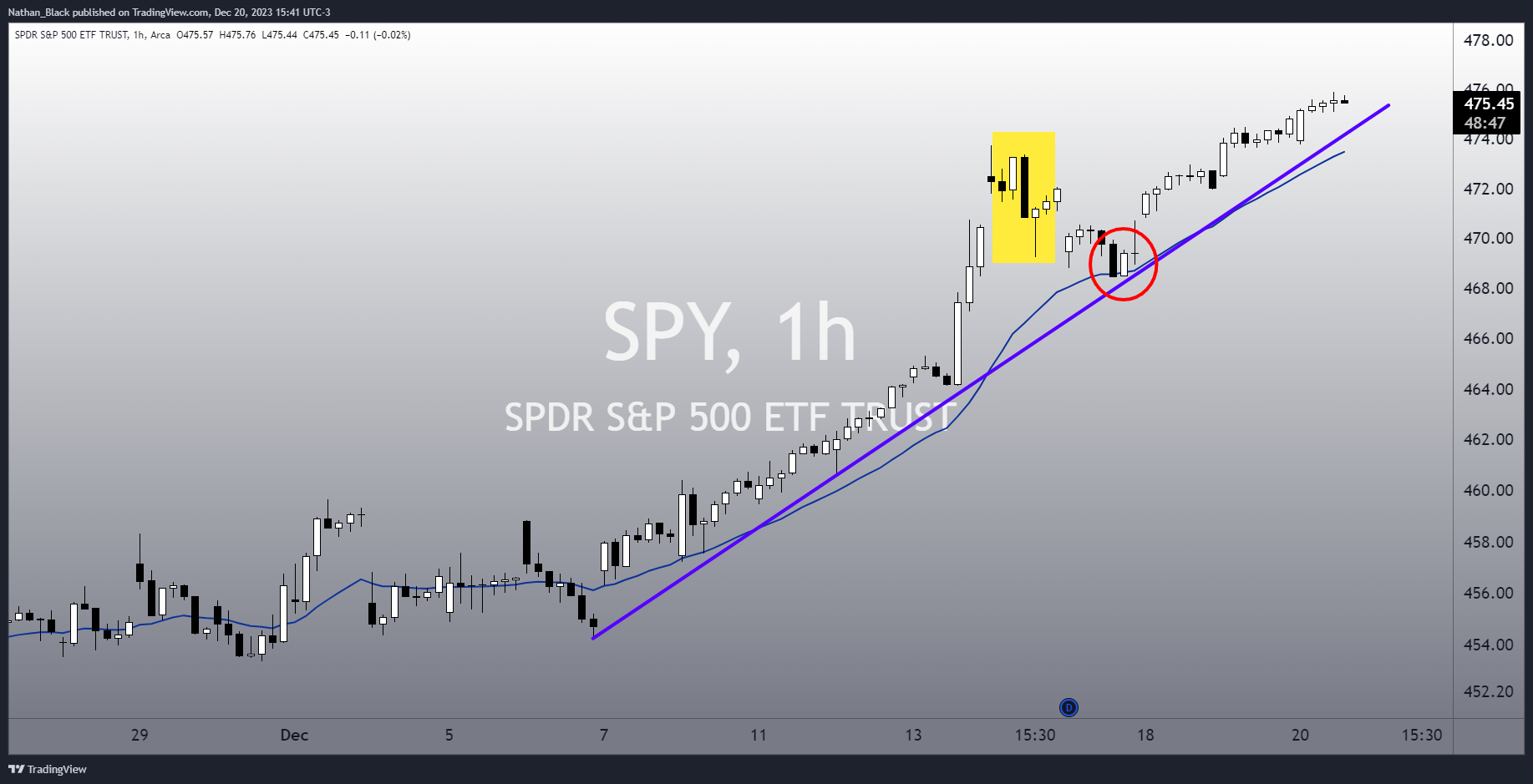 BATS:SPY Chart Image by Nathan_The_Finance_Hydra