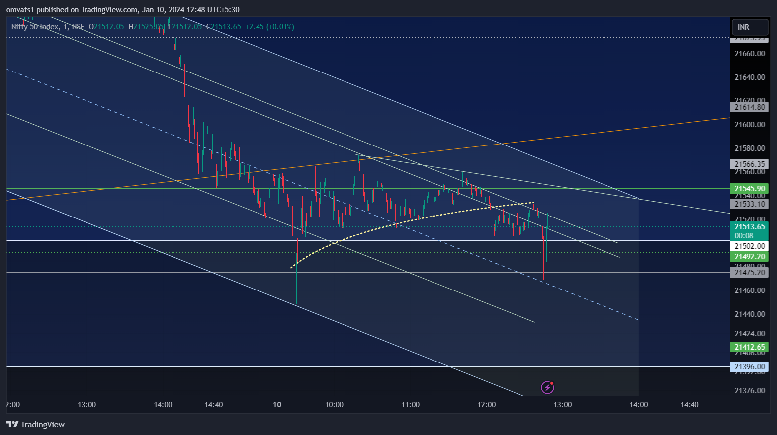 NSE:NIFTY Chart Image by omvats1