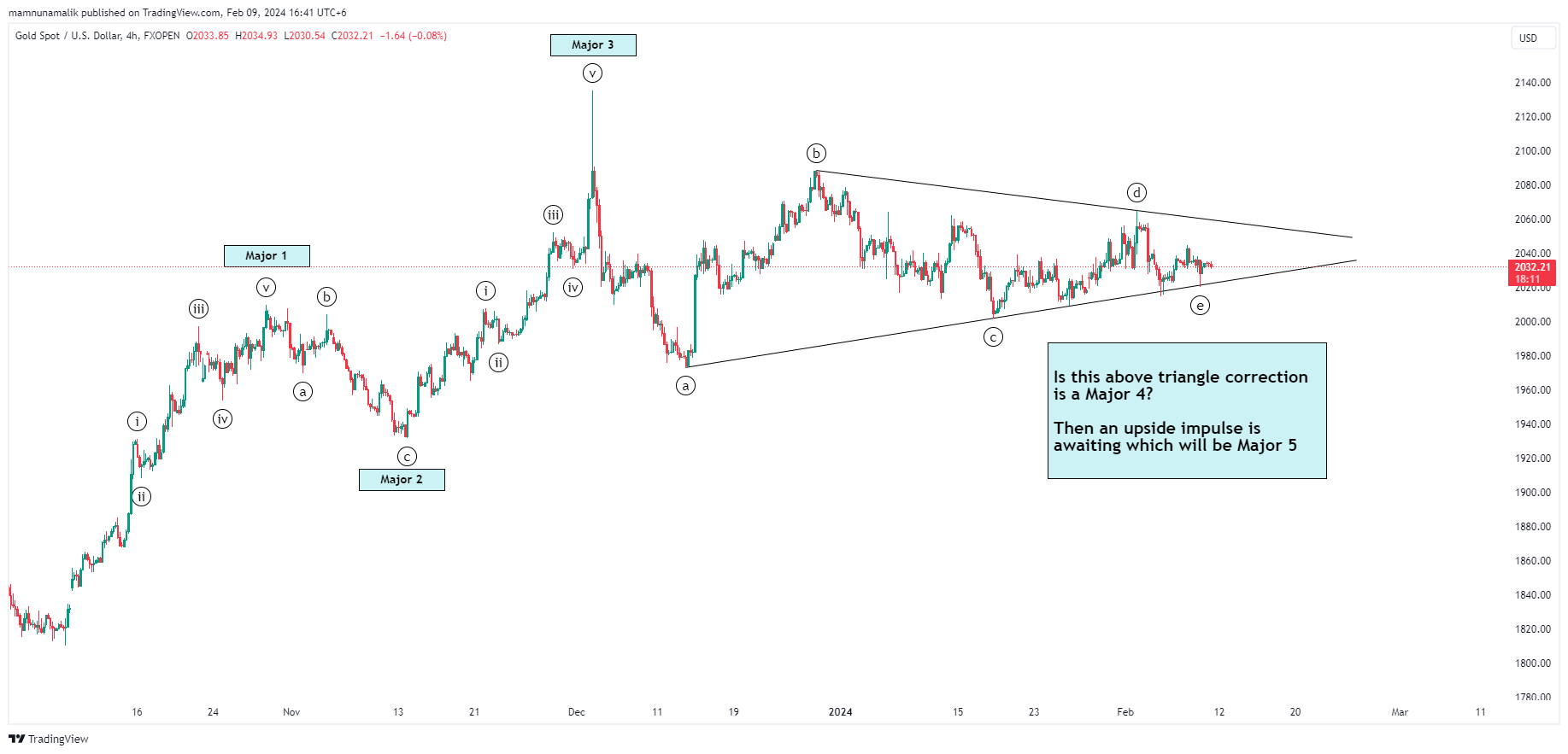 FXOPEN:XAUUSD Chart Image by SinchuXD