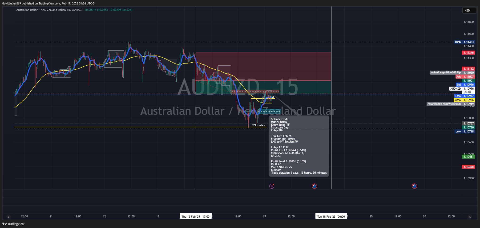 VANTAGE:AUDNZD Chart Image by davidjulien369