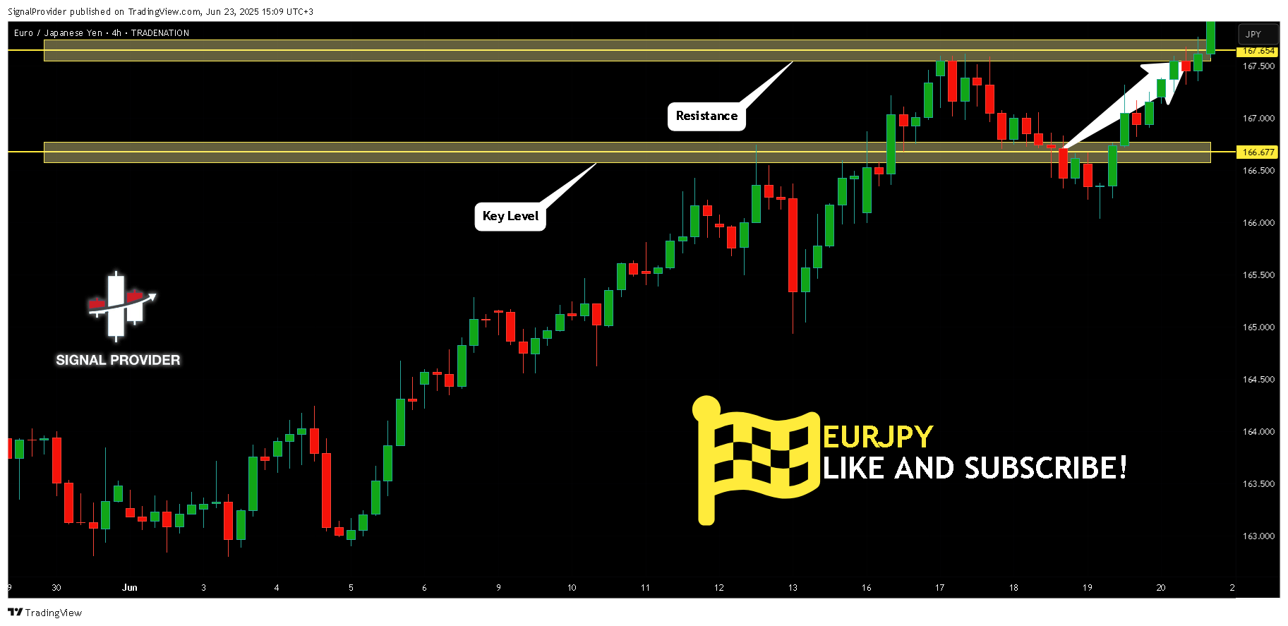 TRADENATION:EURJPY Chart Image by SignalProvider