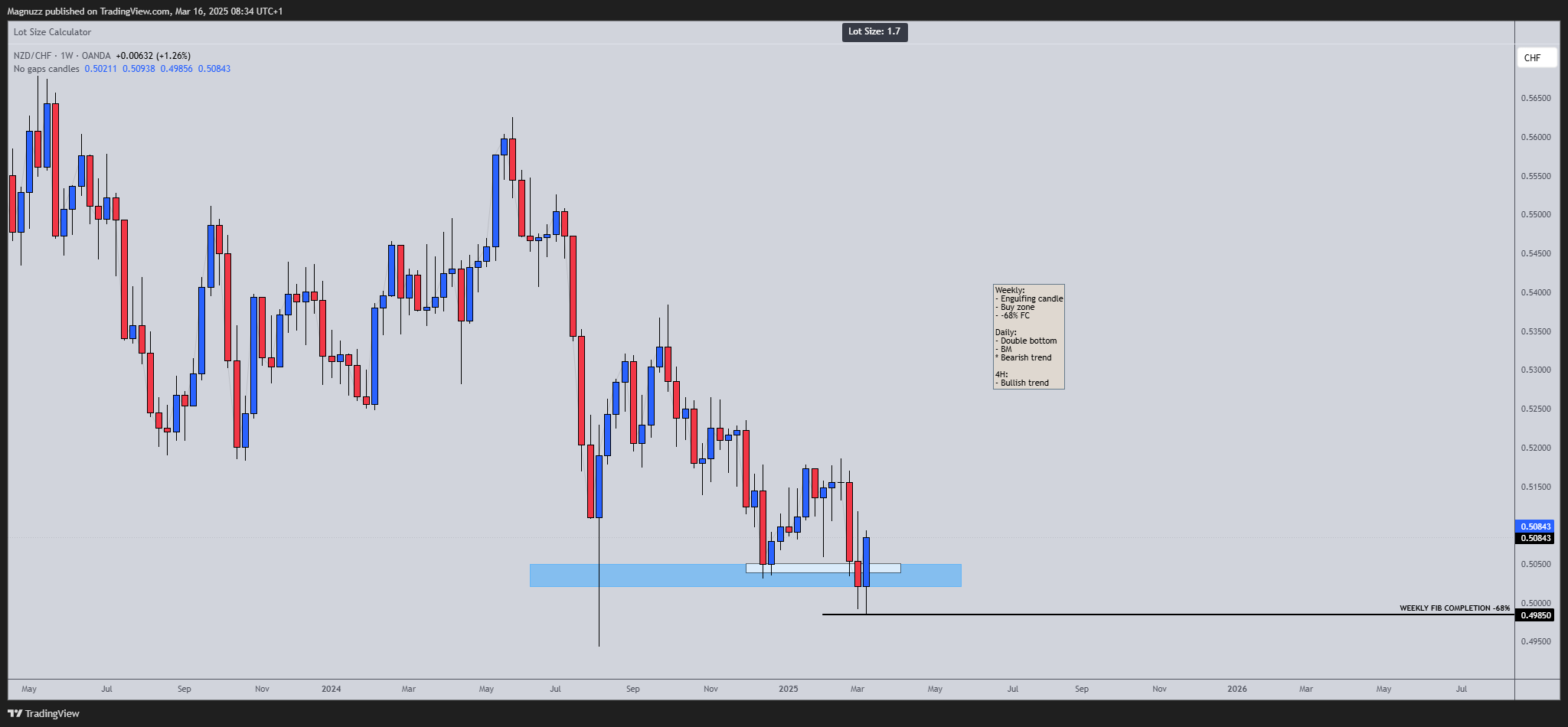 OANDA:NZDCHF Chart Image by Magnuzz