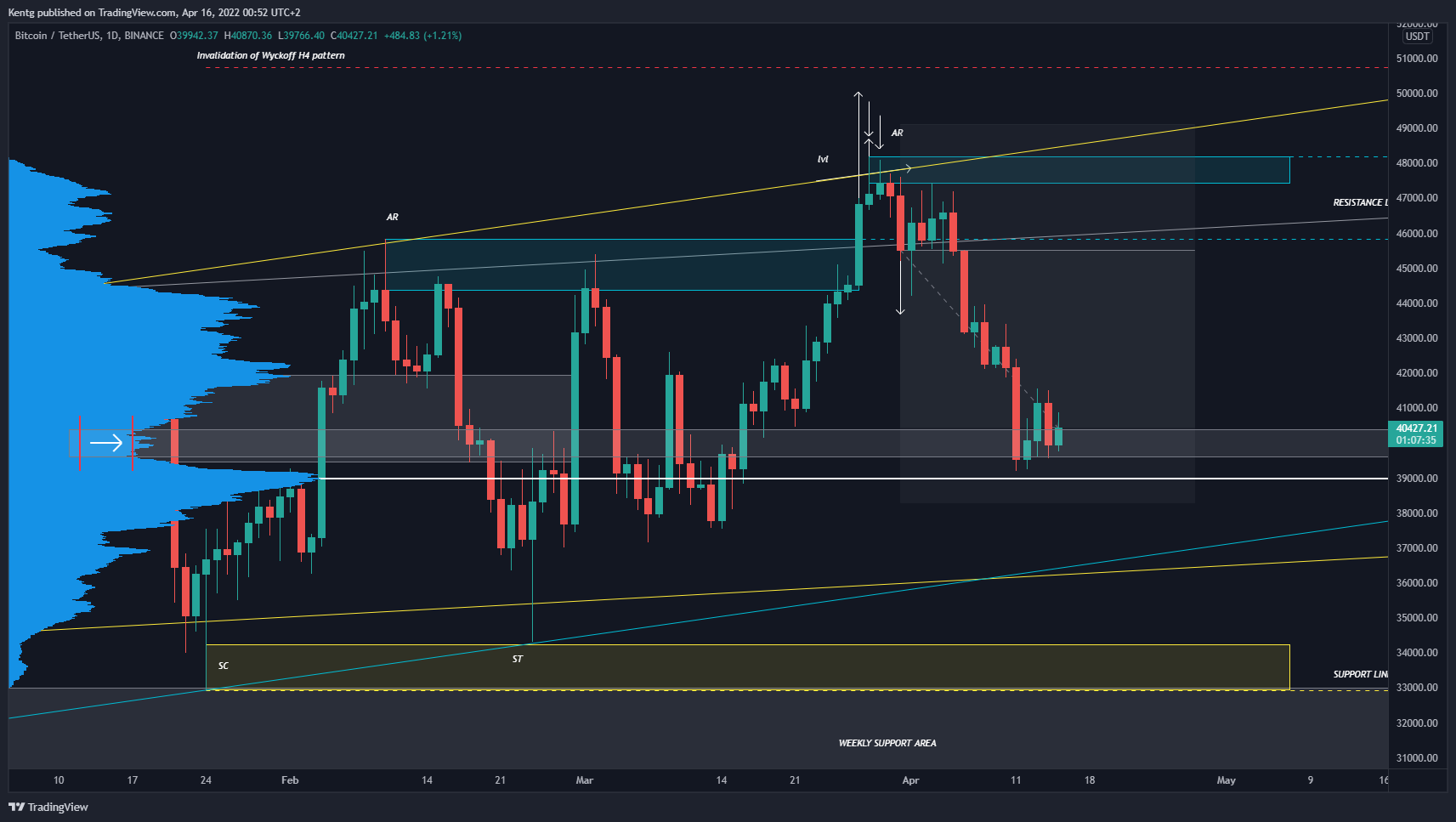 BINANCE:BTCUSDT Chart Image by Kentg