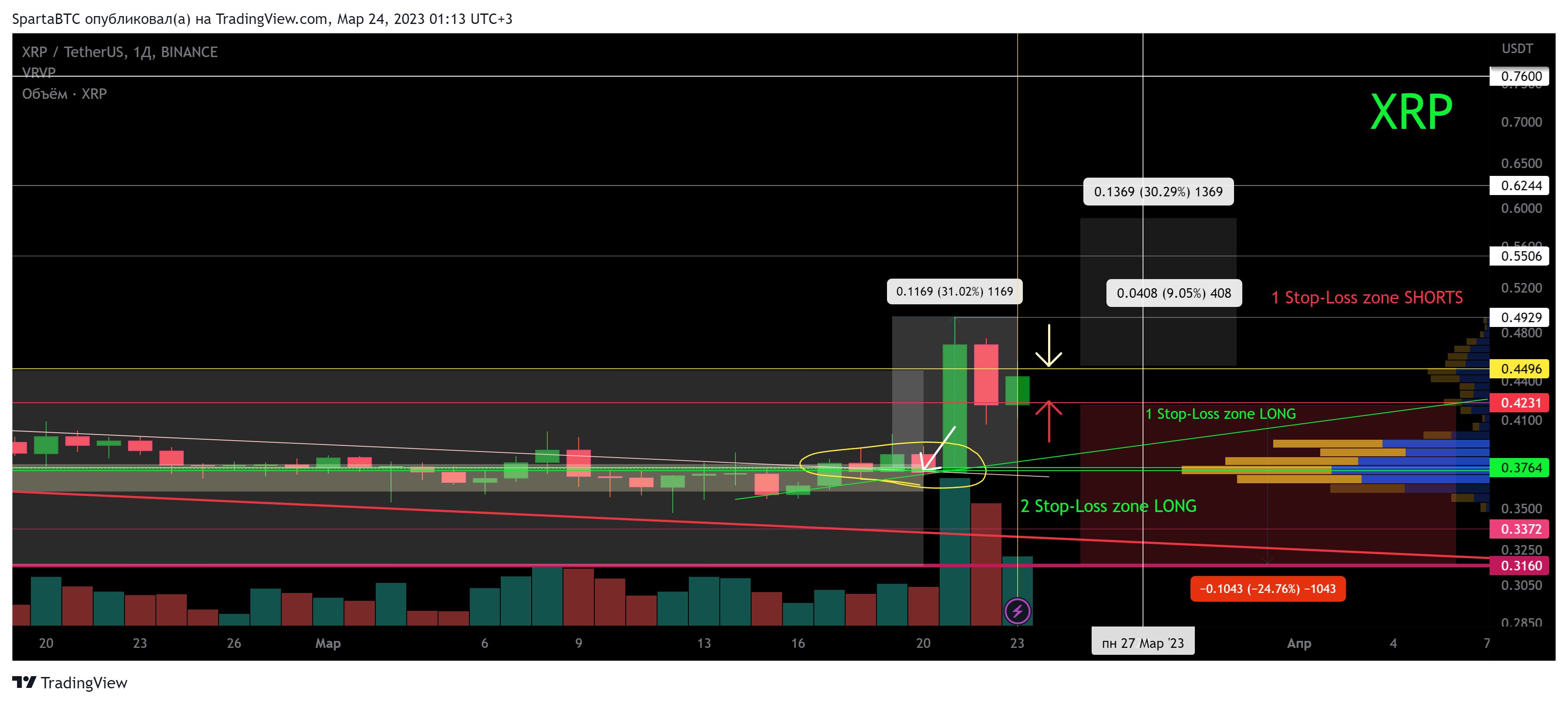 BINANCE:XRPUSDT Chart Image by SpartaBTC