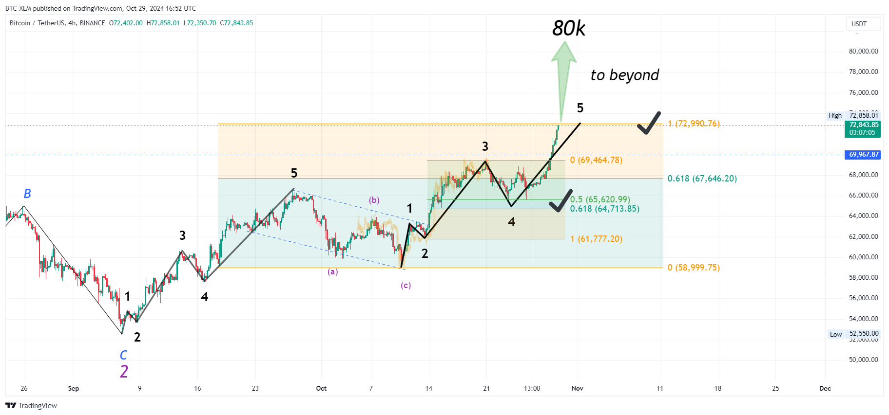 BINANCE:BTCUSDT Chart Image by BTC-XLM