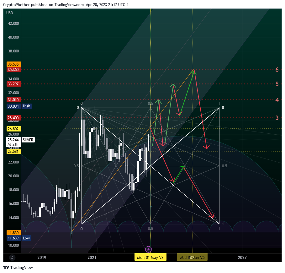 TVC:SILVER Chart Image by CryptoWhether