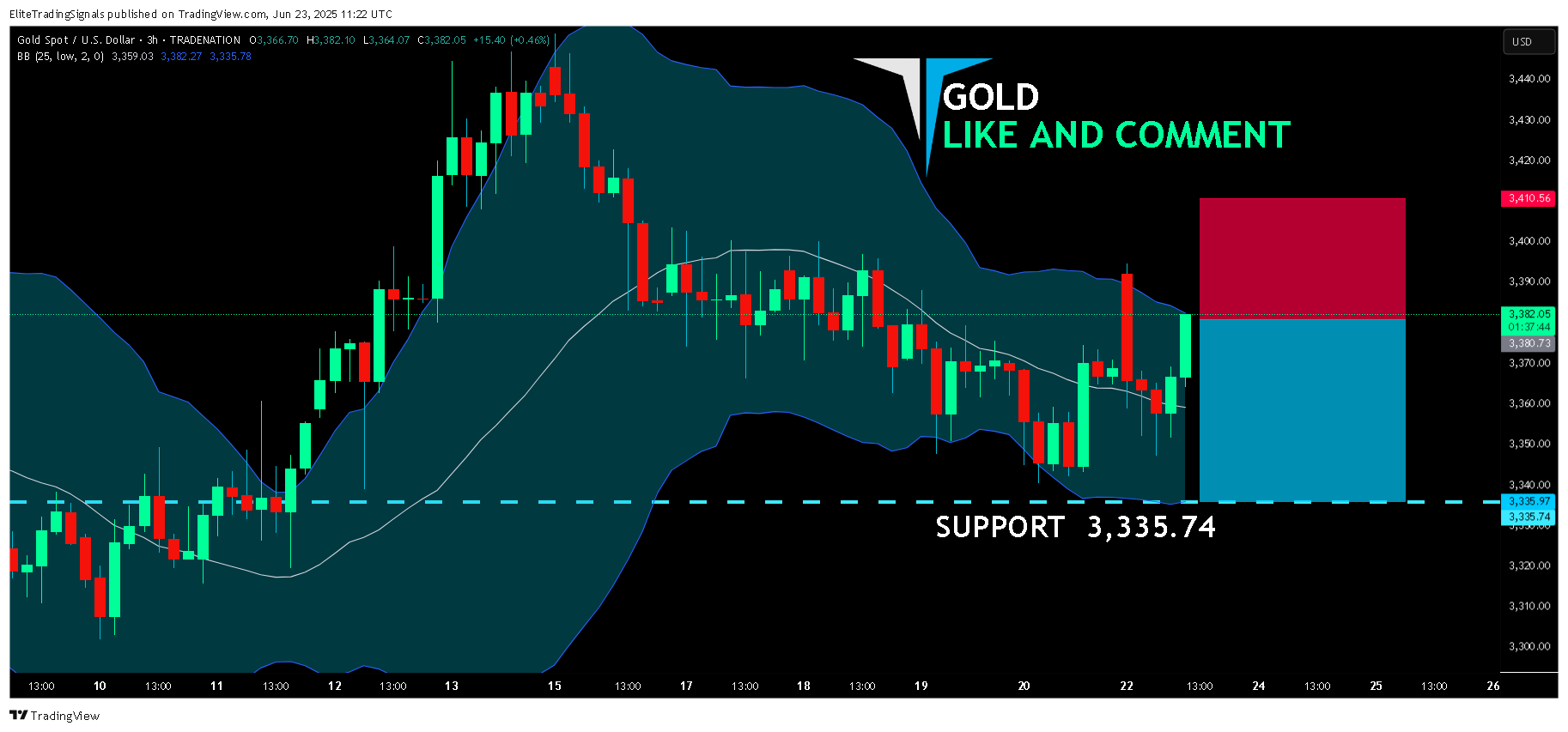 TRADENATION:XAUUSD Chart Image by EliteTradingSignals
