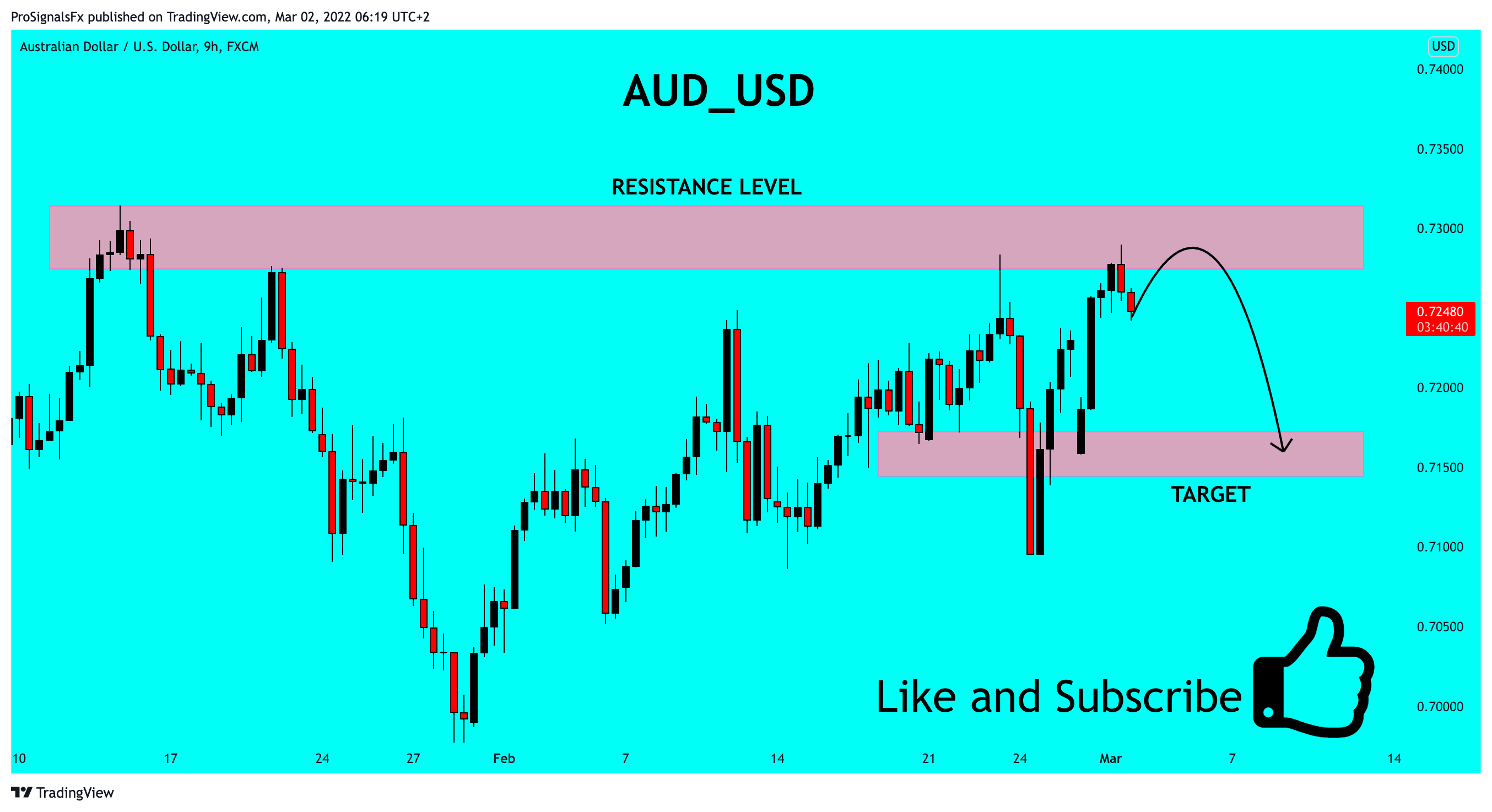 FX:AUDUSD Chart Image by ProSignalsFx