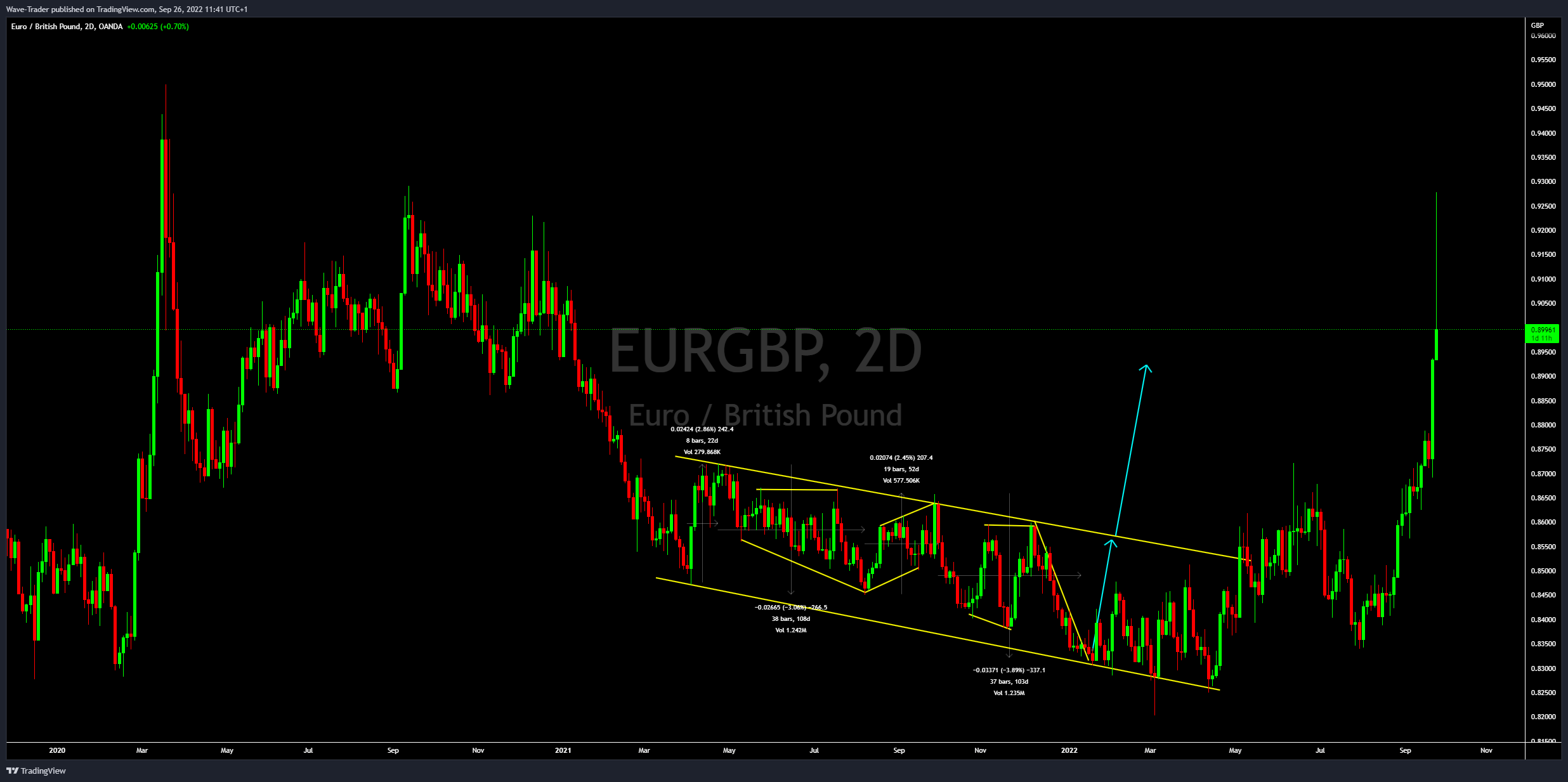 OANDA:EURGBP Chart Image by Wave-Trader