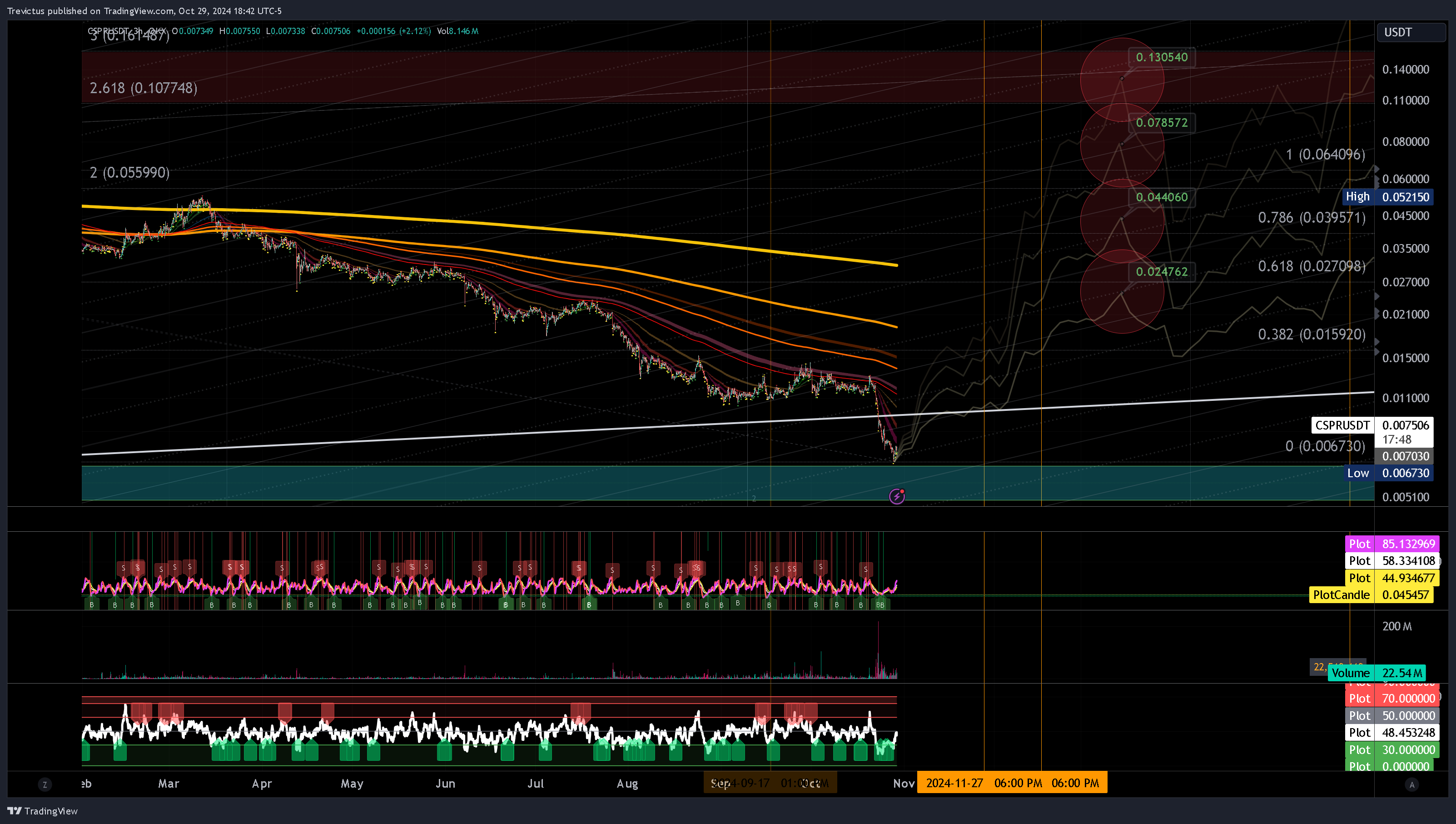 OKX:CSPRUSDT Chart Image by Trevictus