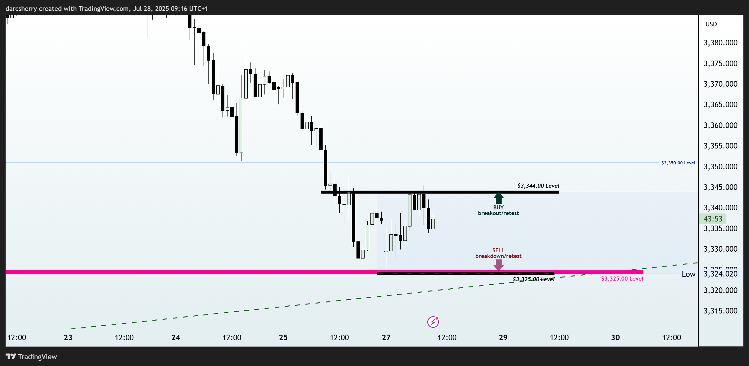 OANDA:XAUUSD Chart Image by darcsherry