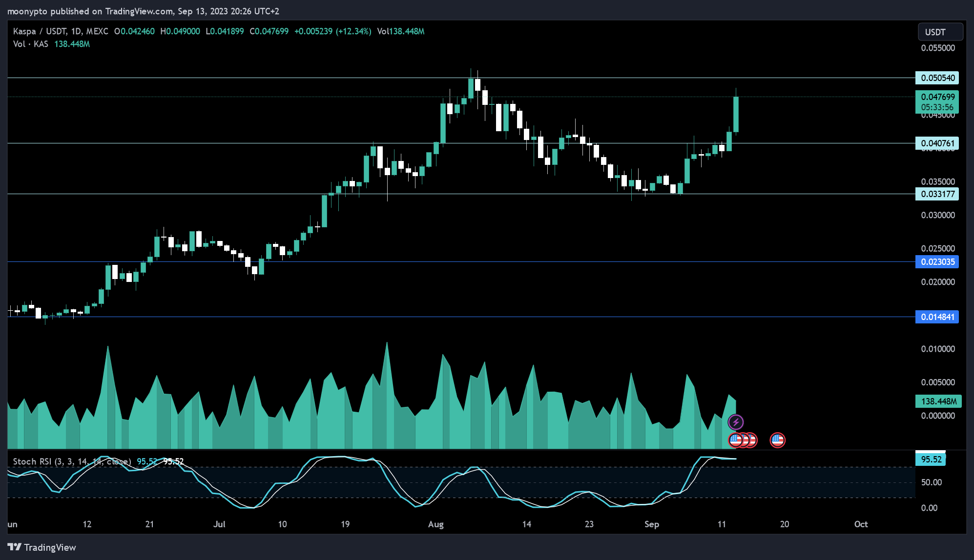 MEXC:KASUSDT Chart Image by moonypto