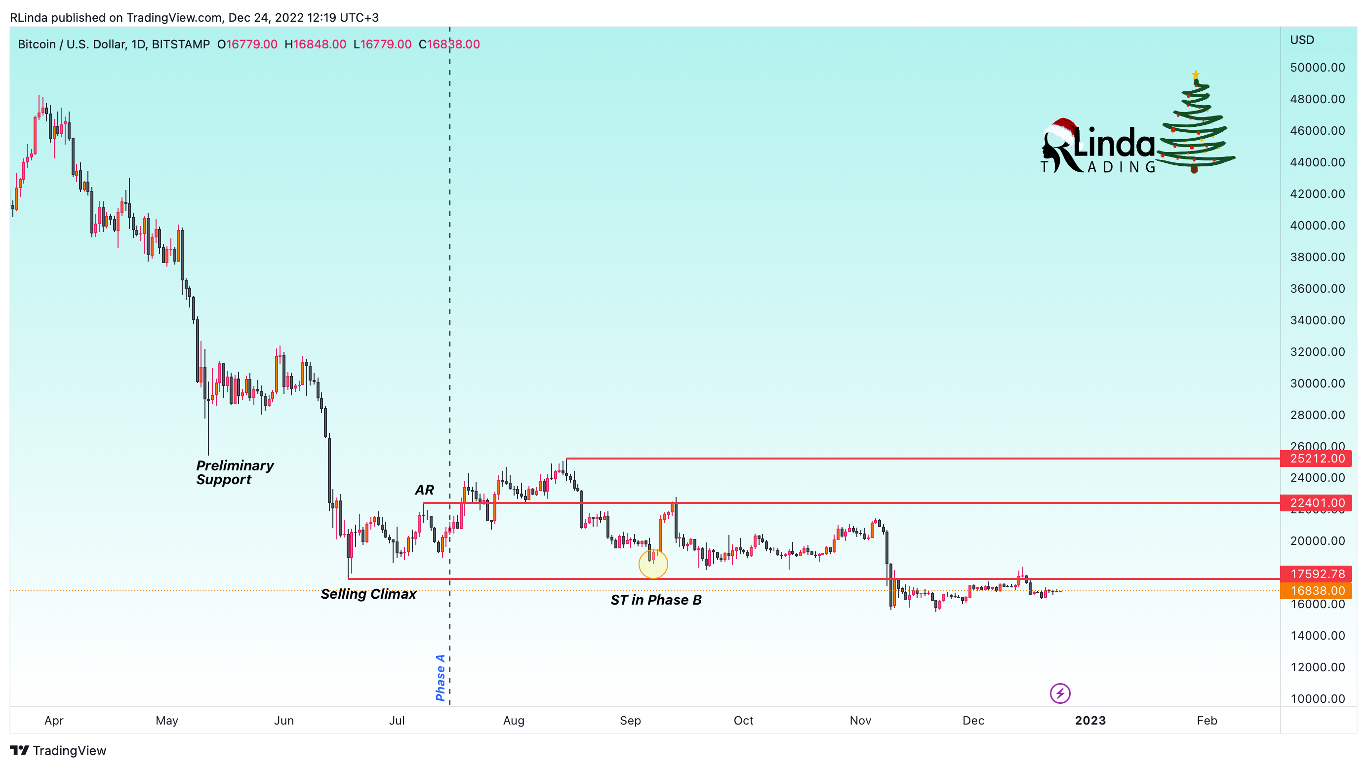 BITSTAMP:BTCUSD Chart Image by RLinda