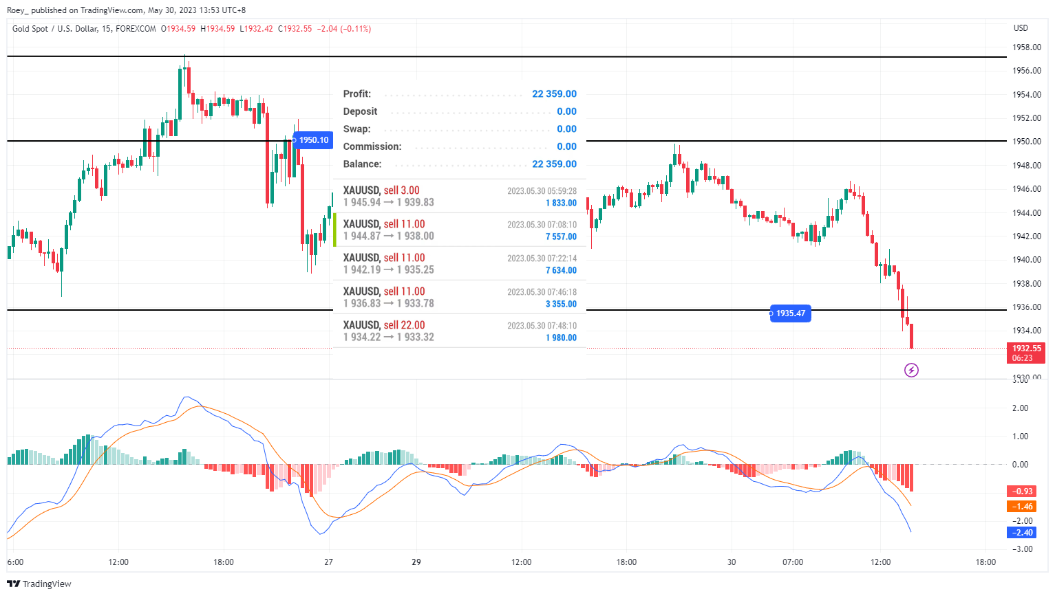 FOREXCOM:XAUUSD Chart Image by Roey_