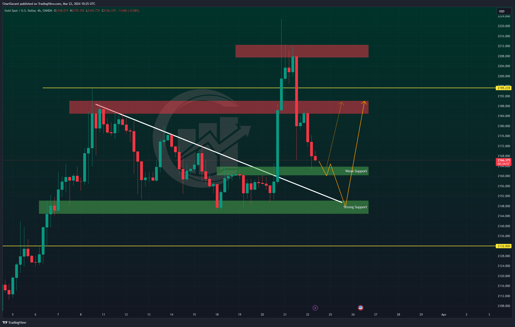 OANDA:XAUUSD Chart Image by ChartSavant
