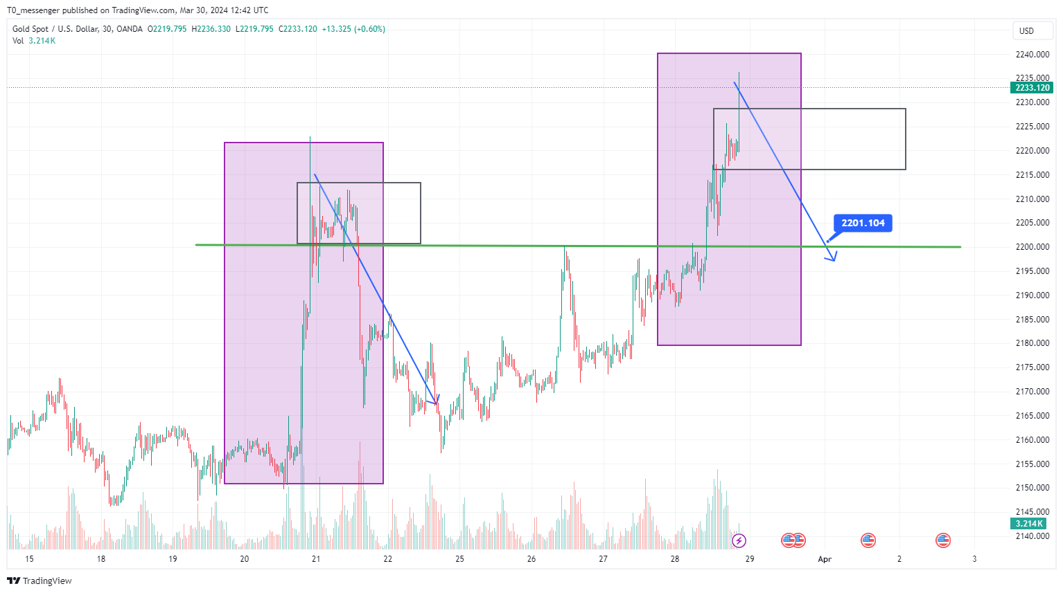 OANDA:XAUUSD Chart Image by T0_messenger