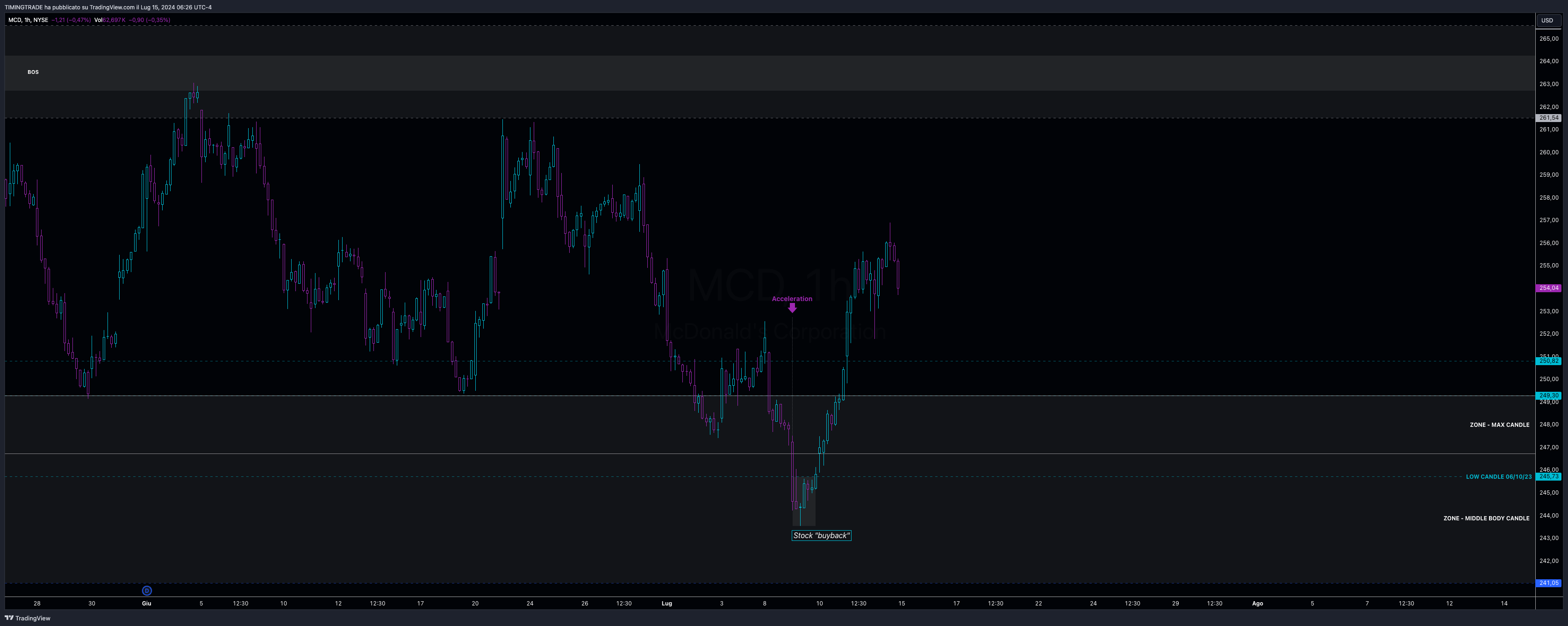 BATS:MCD Chart Image by TIMINGTRADE