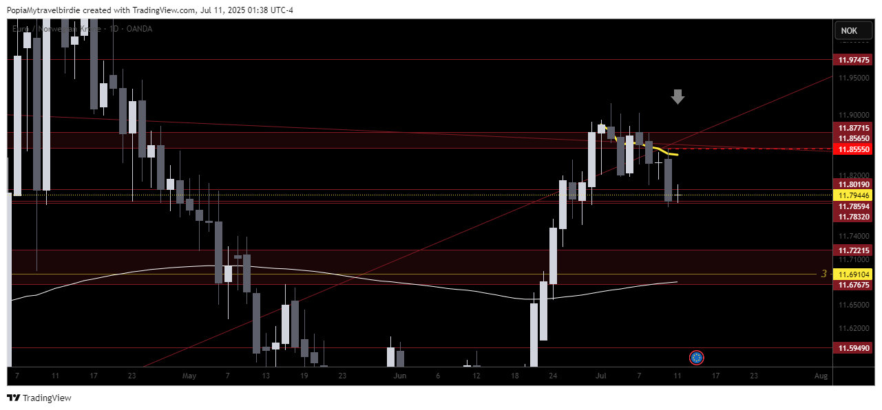 OANDA:EURNOK Chart Image by PopiaMytravelbirdie