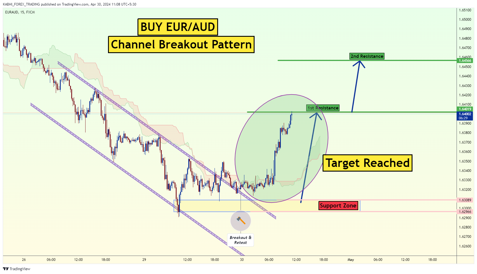FX:EURAUD Chart Image by KABHI_TA_TRADING