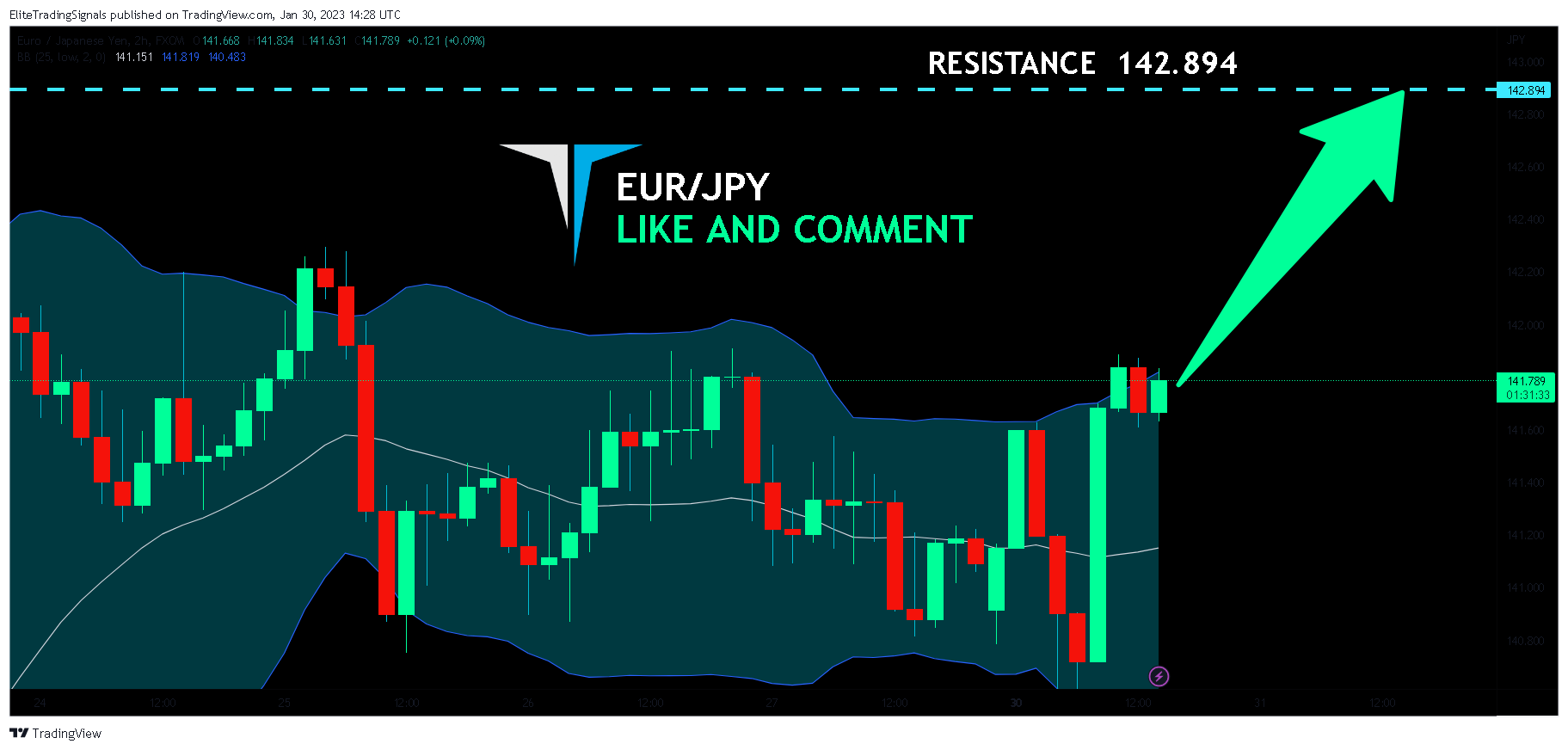 FX:EURJPY Chart Image by EliteTradingSignals