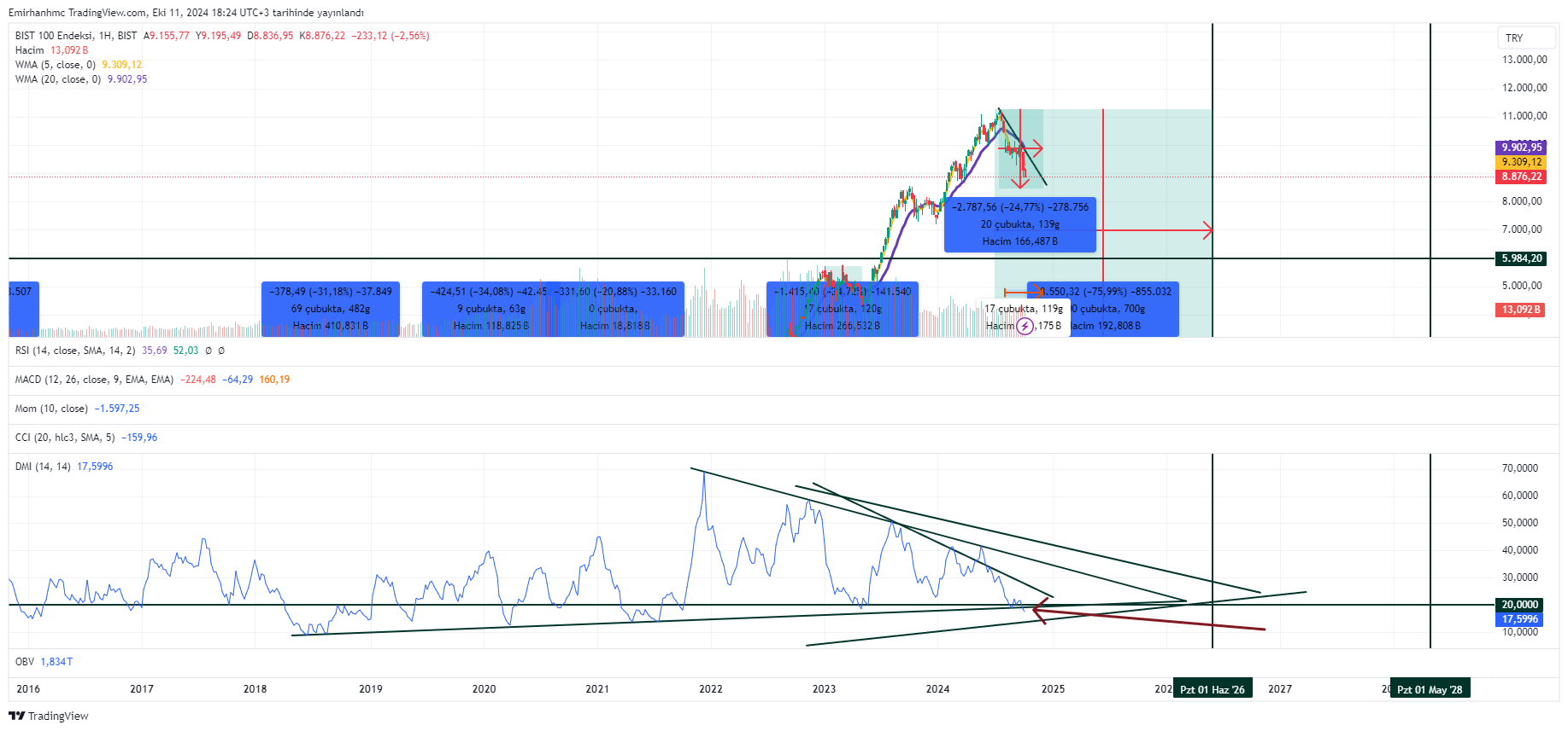 BIST_DLY:XU100 Chart Image by Emirhanhmc