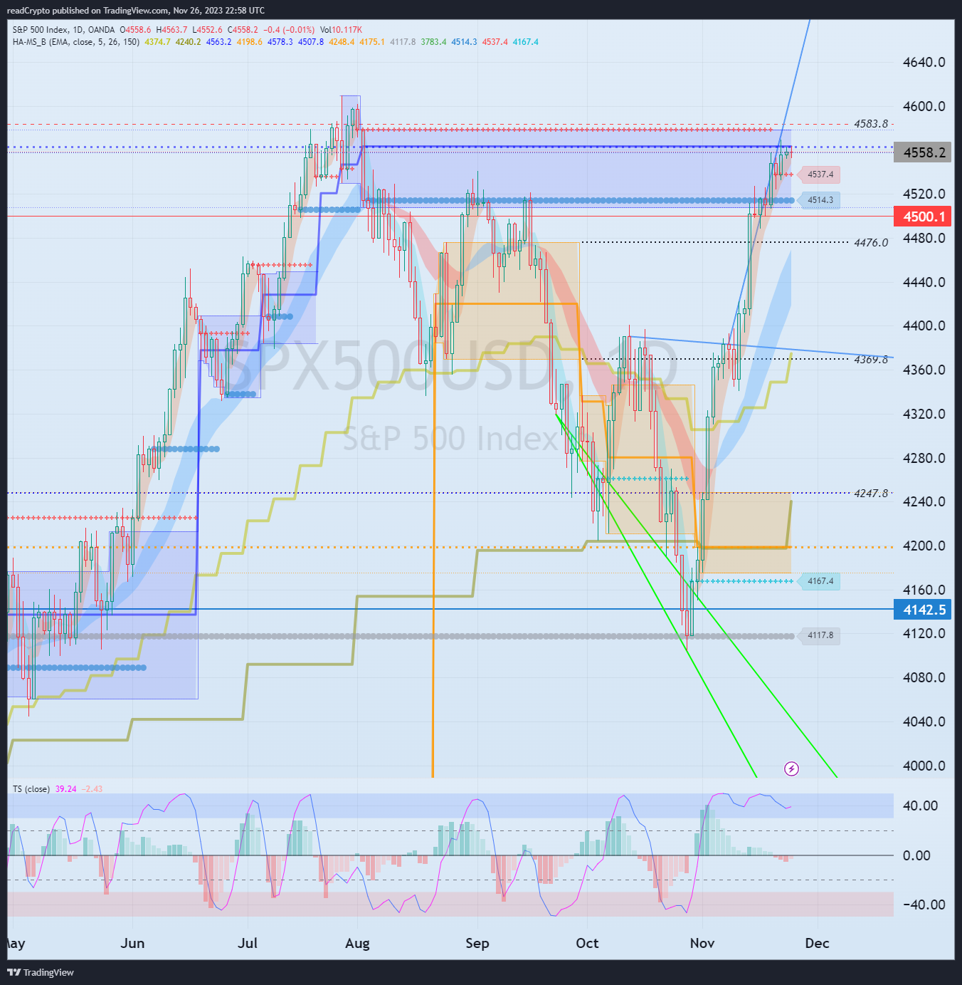 OANDA:SPX500USD Chart Image by readCrypto
