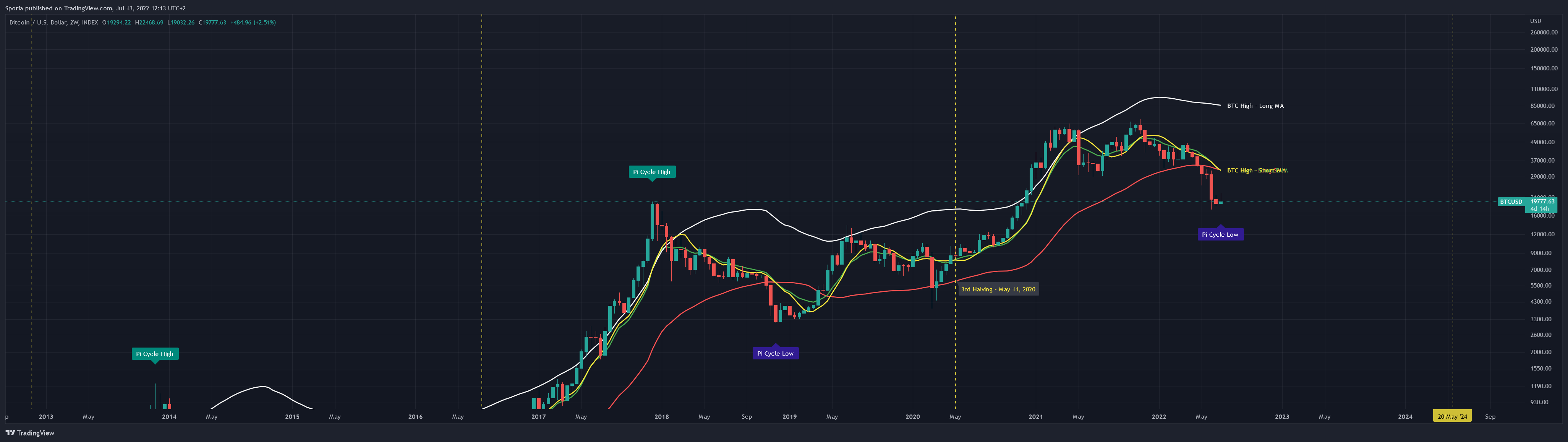 INDEX:BTCUSD Chart Image by Sporia