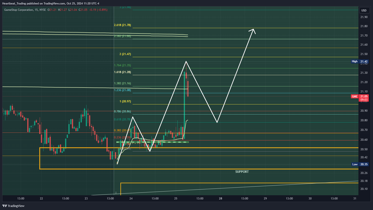 BATS:GME Chart Image by Heartbeat_Trading