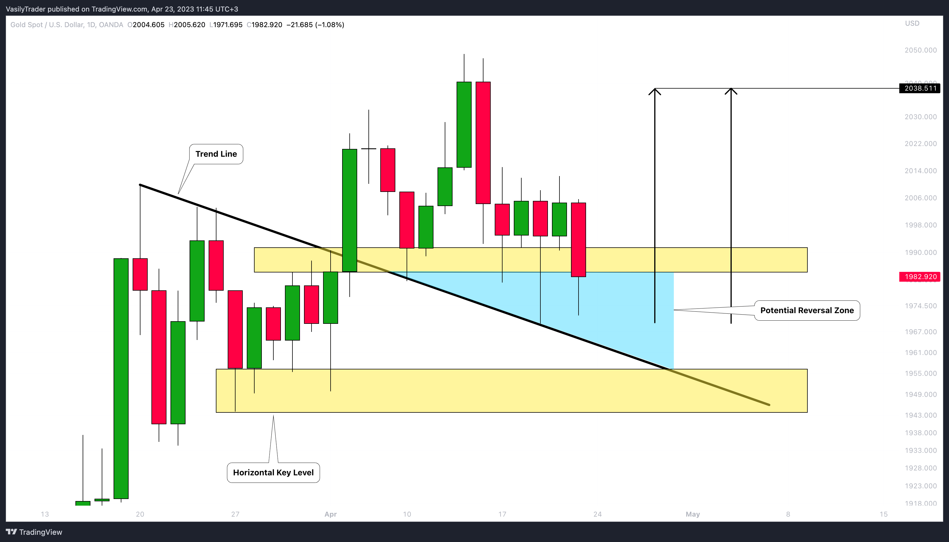 OANDA:XAUUSD Chart Image by VasilyTrader