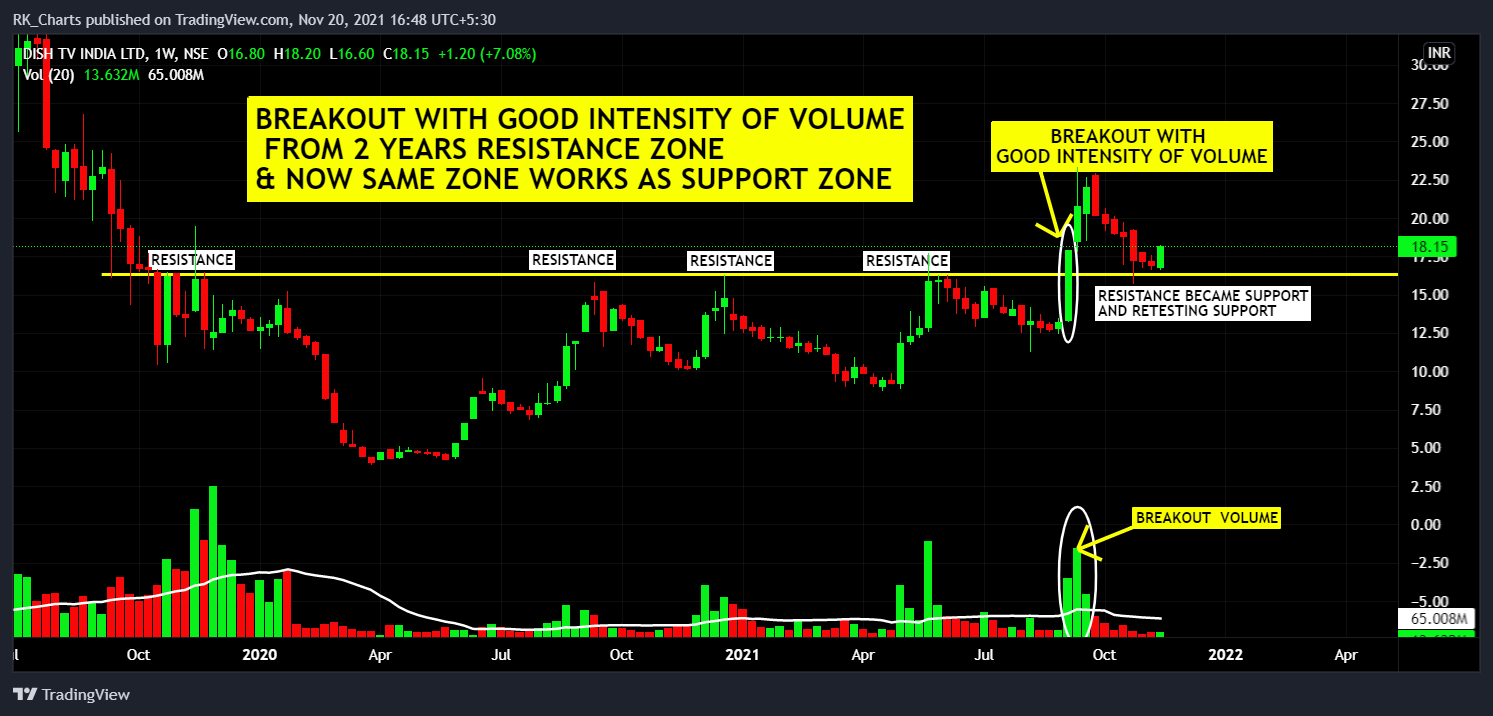NSE:DISHTV Chart Image by RK_Chaarts