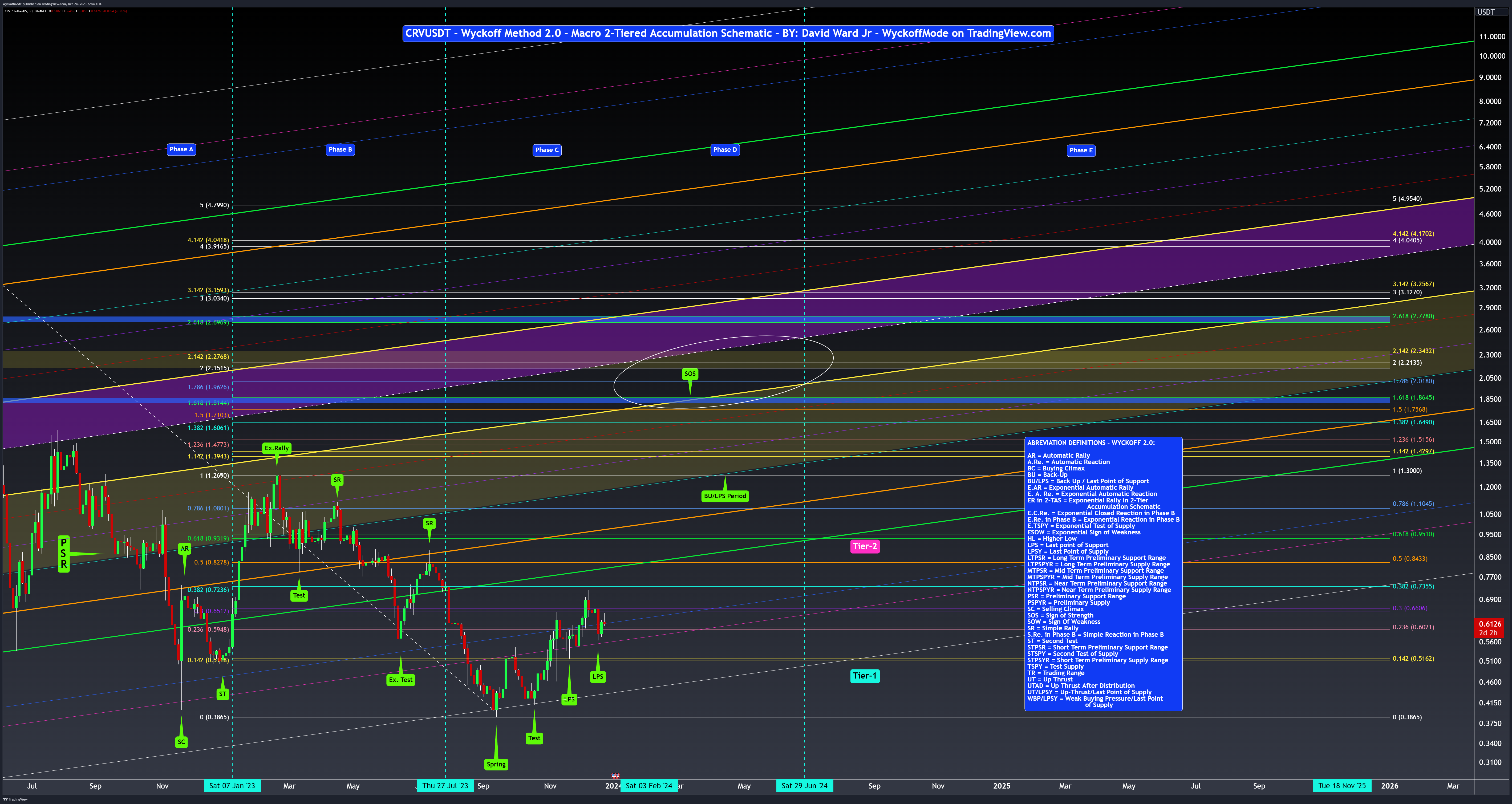 BINANCE:CRVUSDT Chart Image by WyckoffMode