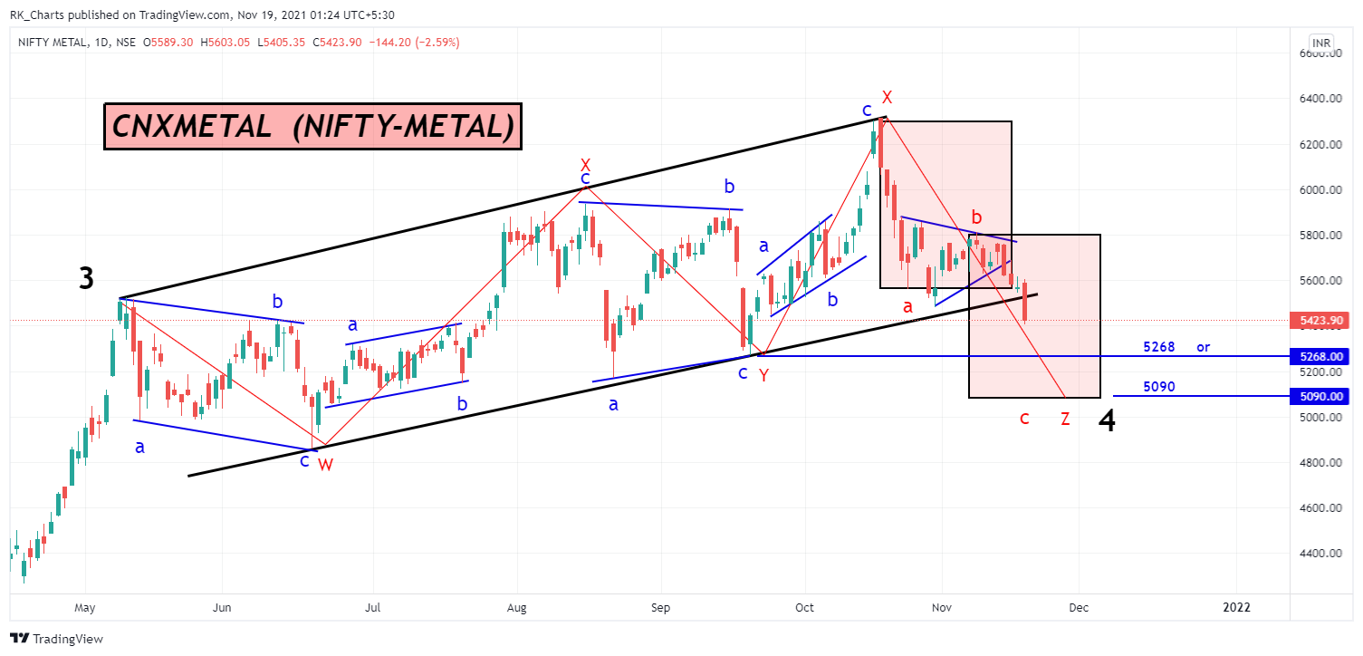 NSE:CNXMETAL Chart Image by RK_Chaarts