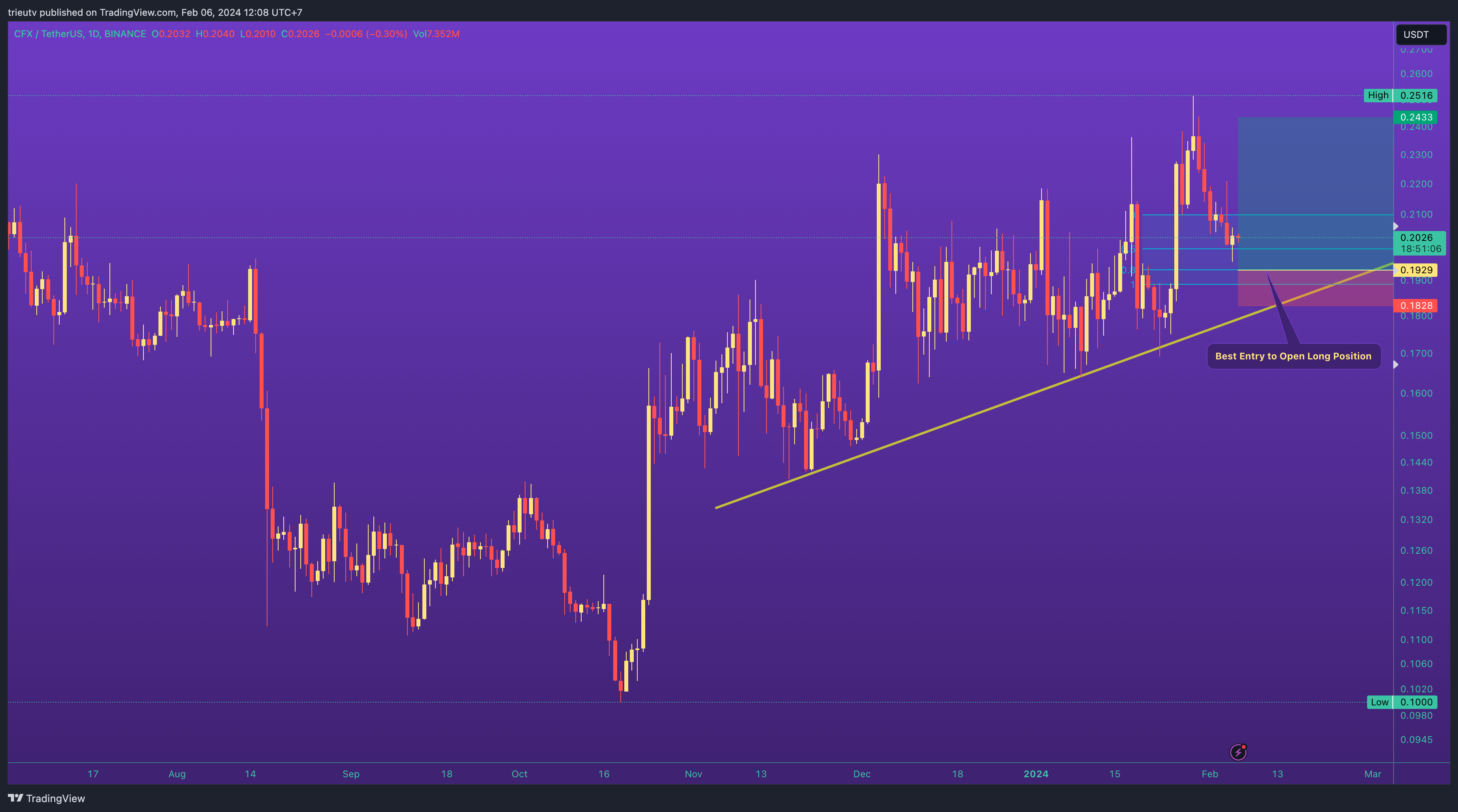BINANCE:CFXUSDT Chart Image by trieutv