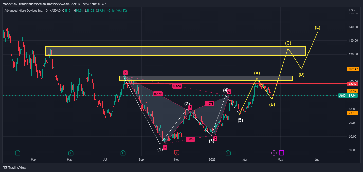 NASDAQ:AMD Chart Image by moneyflow_trader